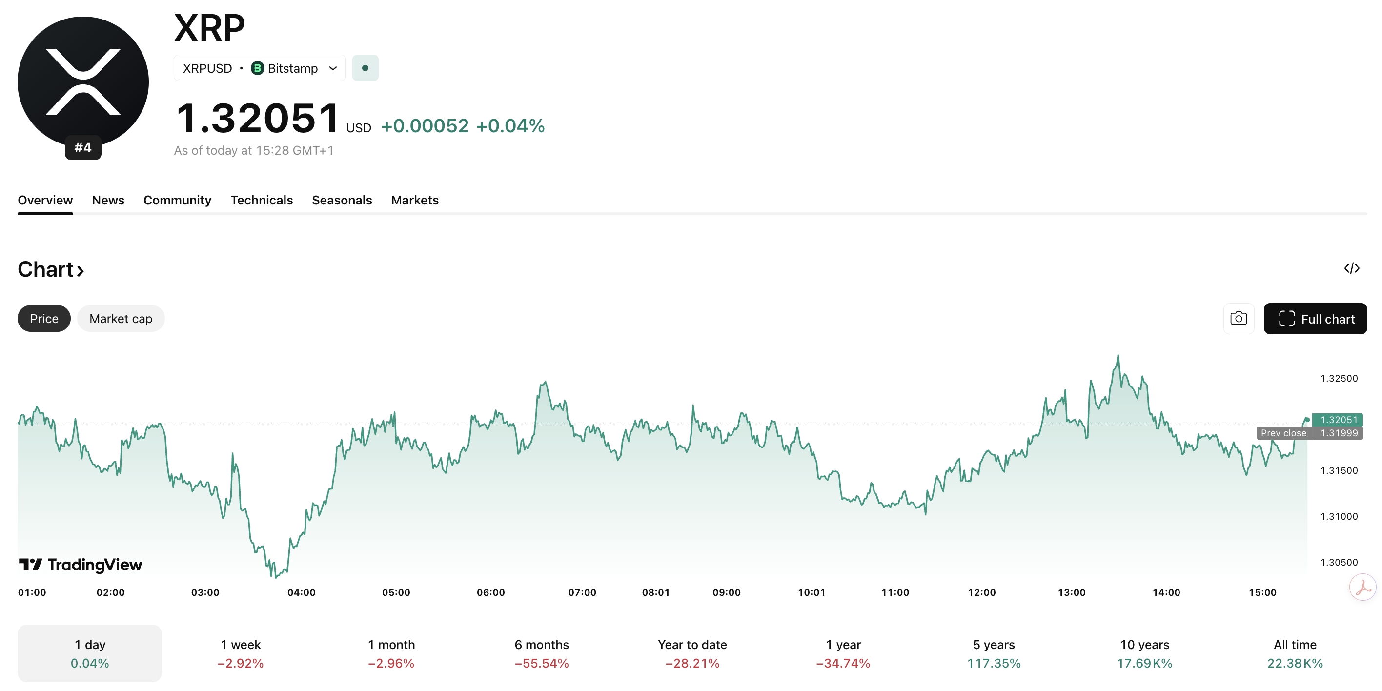 XRP USD Price Under Pressure: Value Drifts Lower, Bears Accelerate