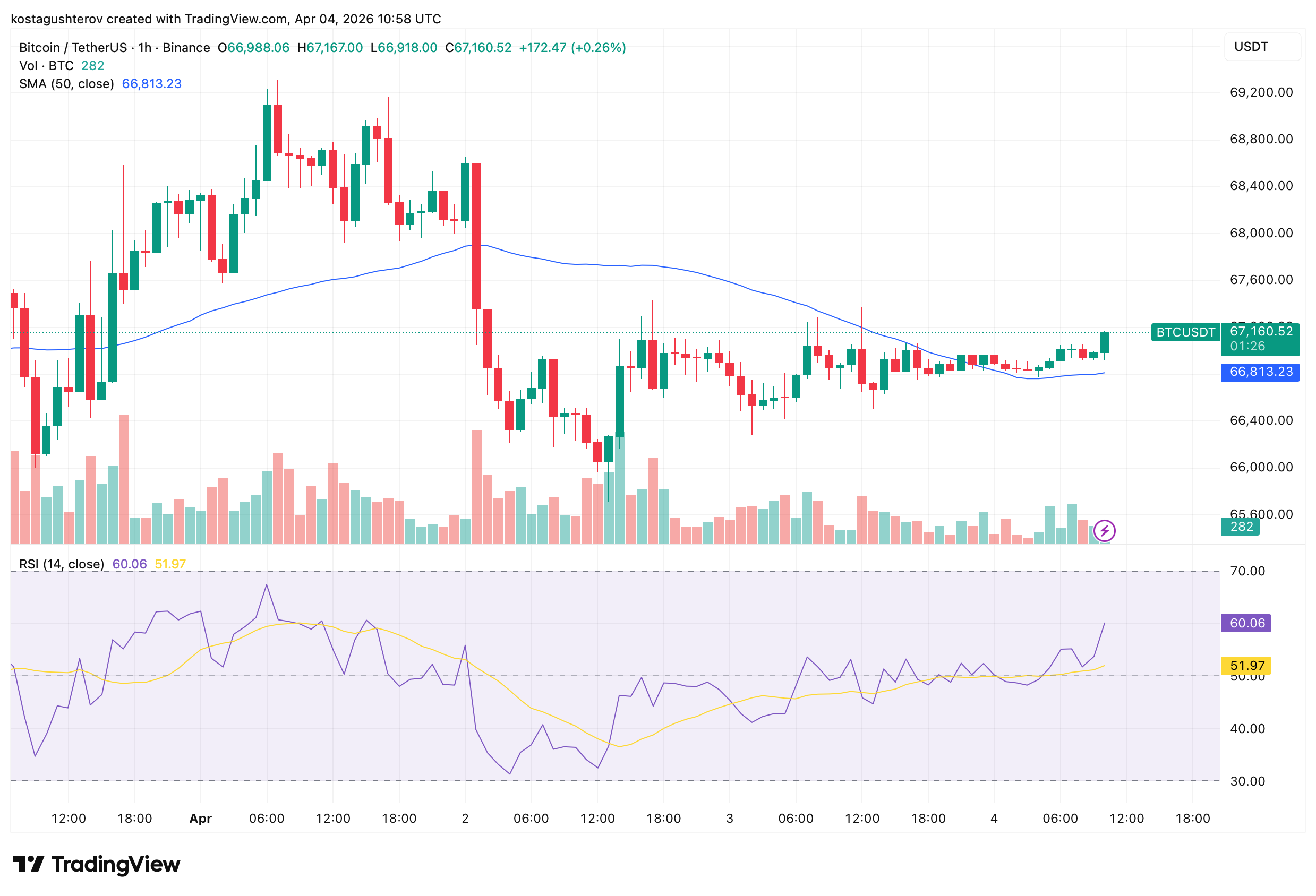 Bitcoin Sentiment Hits a 5-Week Fear High: Whales Bought 10,000 BTC in 72H Anyway