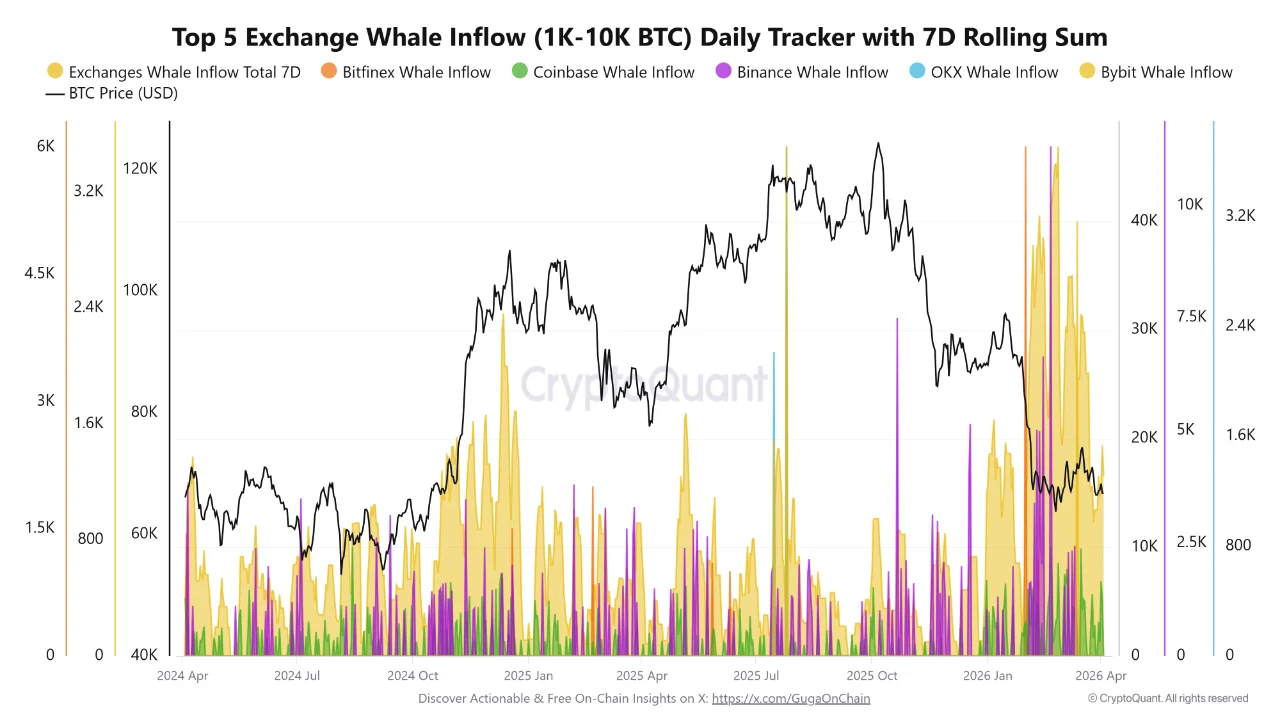 Bitcoin Sentiment Hits a 5-Week Fear High: Whales Bought 10,000 BTC in 72H Anyway