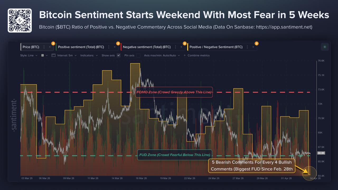 Bitcoin Sentiment Hits a 5-Week Fear High: Whales Bought 10,000 BTC in 72H Anyway