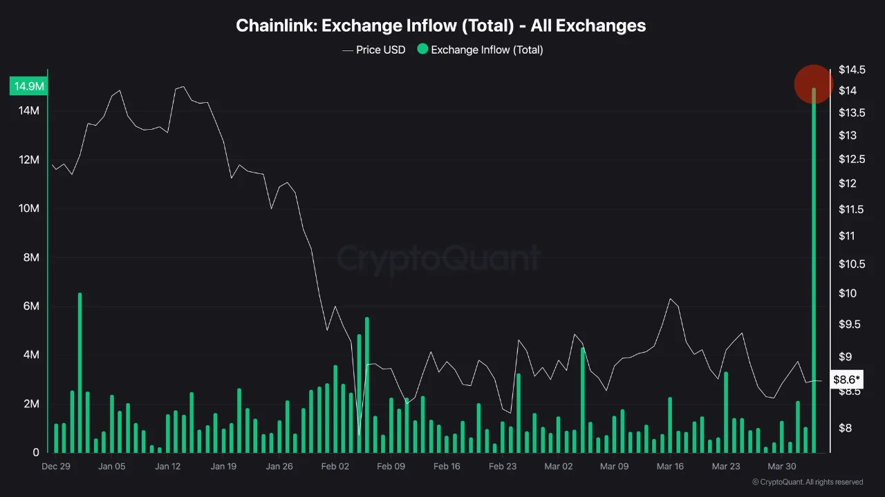 6 Million in LINK Hits Binance as Chainlink Completes Quarterly Unlock