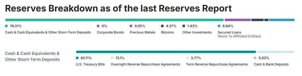 Inside Tether's Push to Become a 0 Billion Company