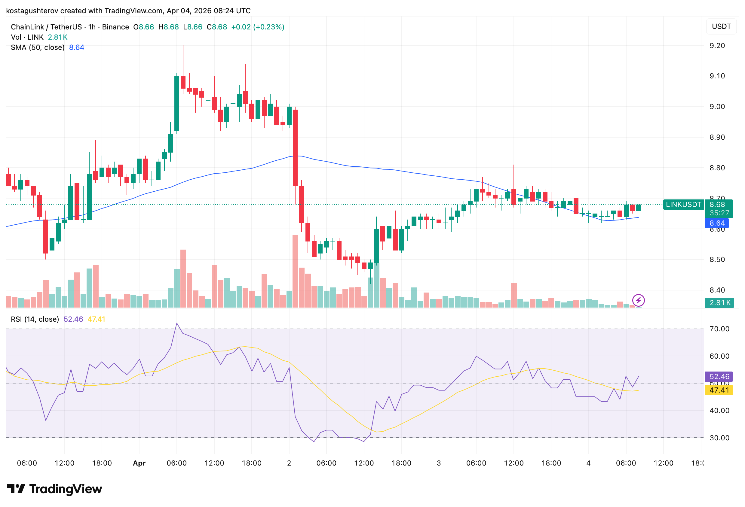 6 Million in LINK Hits Binance as Chainlink Completes Quarterly Unlock