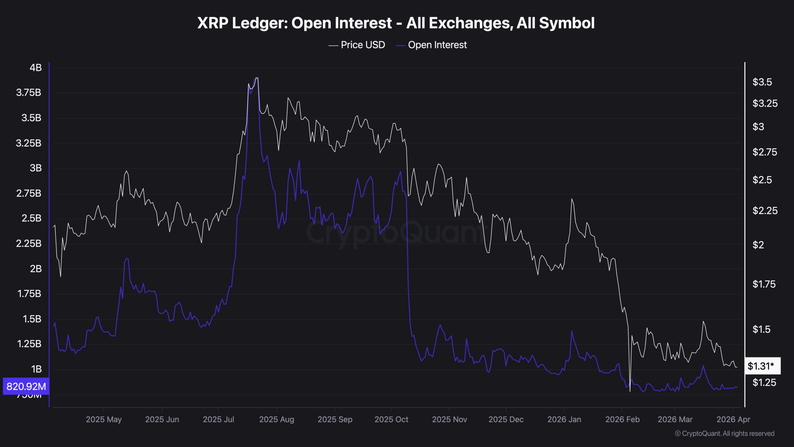 XRP Derivatives Hit 2 Year Lows as Taker Ratio Turns Positive: Catalyst Is Still Missing XRP Derivatives Hit 2 Year Lows as Taker Ratio Turns Positive: Catalyst Is Still Missing