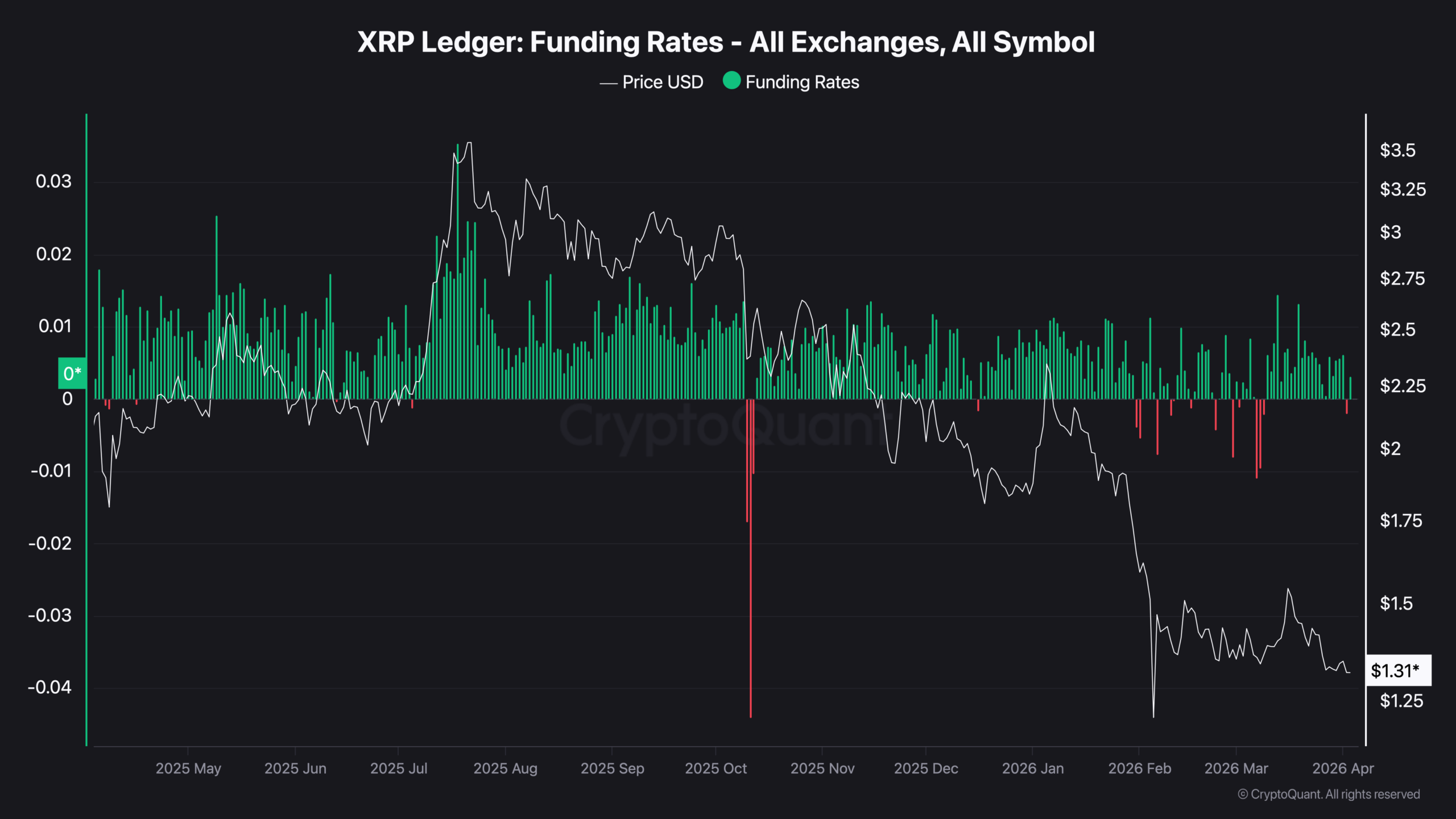 XRP Derivatives Hit 2 Year Lows as Taker Ratio Turns Positive: Catalyst Is Still Missing XRP Derivatives Hit 2 Year Lows as Taker Ratio Turns Positive: Catalyst Is Still Missing