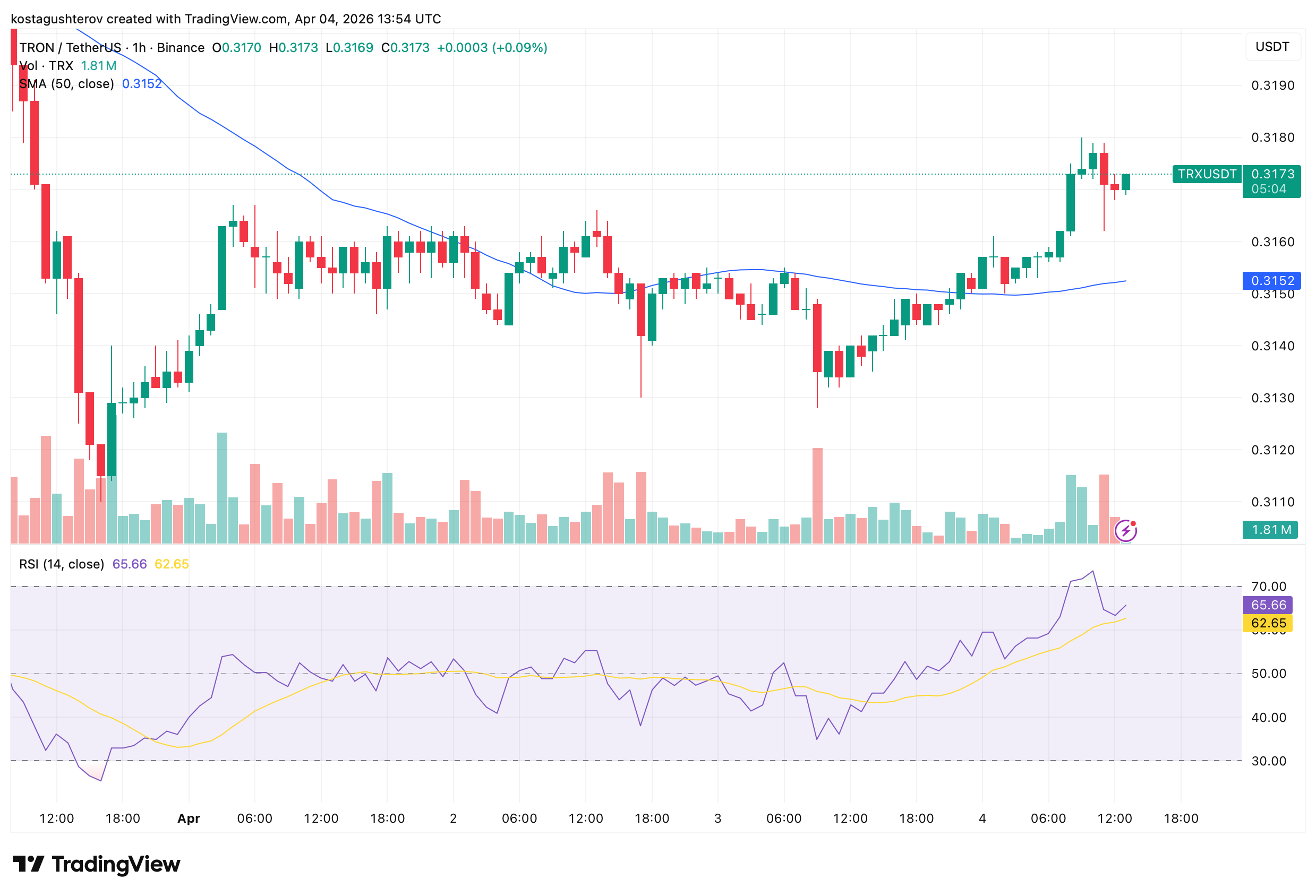 Tron Led All Blockchains in Q1 Revenue: Fees Tell a Different Story