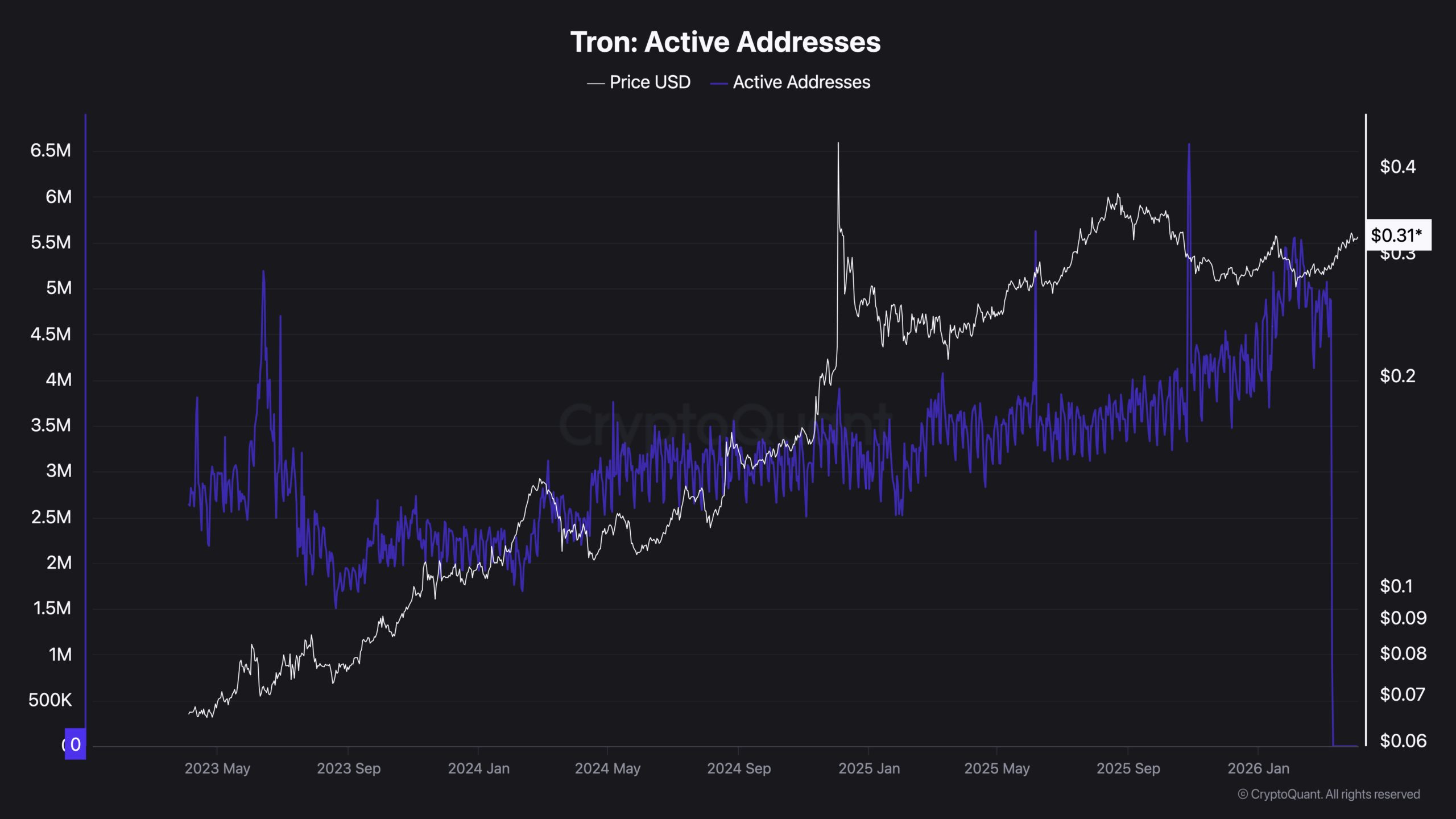 Tron Led All Blockchains in Q1 Revenue: Fees Tell a Different Story