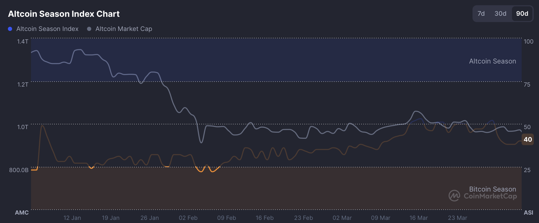 Altcoin Market Lost 0 Billion Since January: Problem or Opportunity?