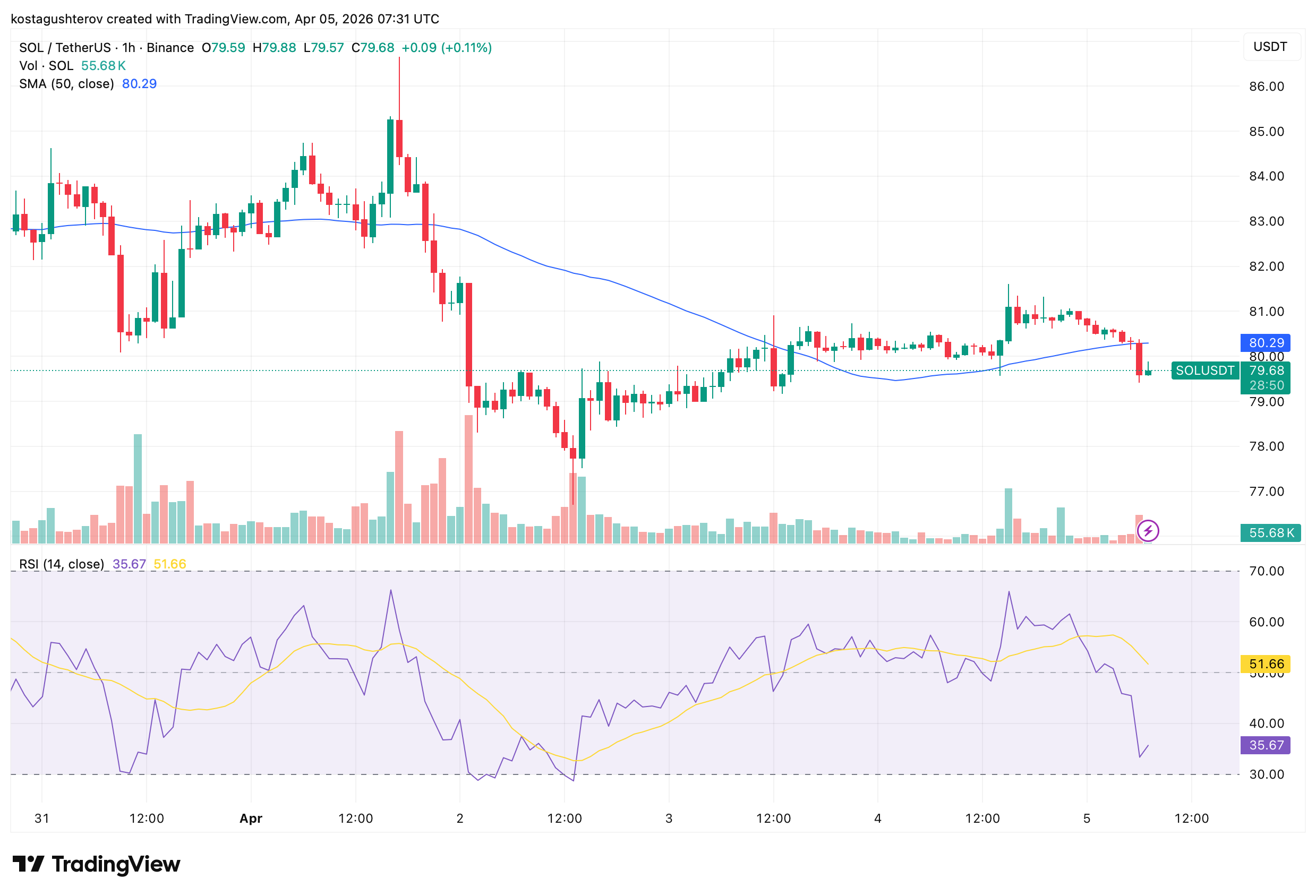 Solana Falls Below  as Quantum Testnet Results and a 6M Exploit Meet a Geopolitical Selloff