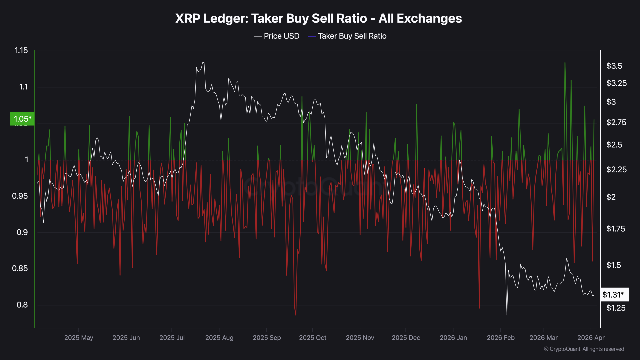 XRP Derivatives Hit 2 Year Lows as Taker Ratio Turns Positive: Catalyst Is Still Missing XRP Derivatives Hit 2 Year Lows as Taker Ratio Turns Positive: Catalyst Is Still Missing