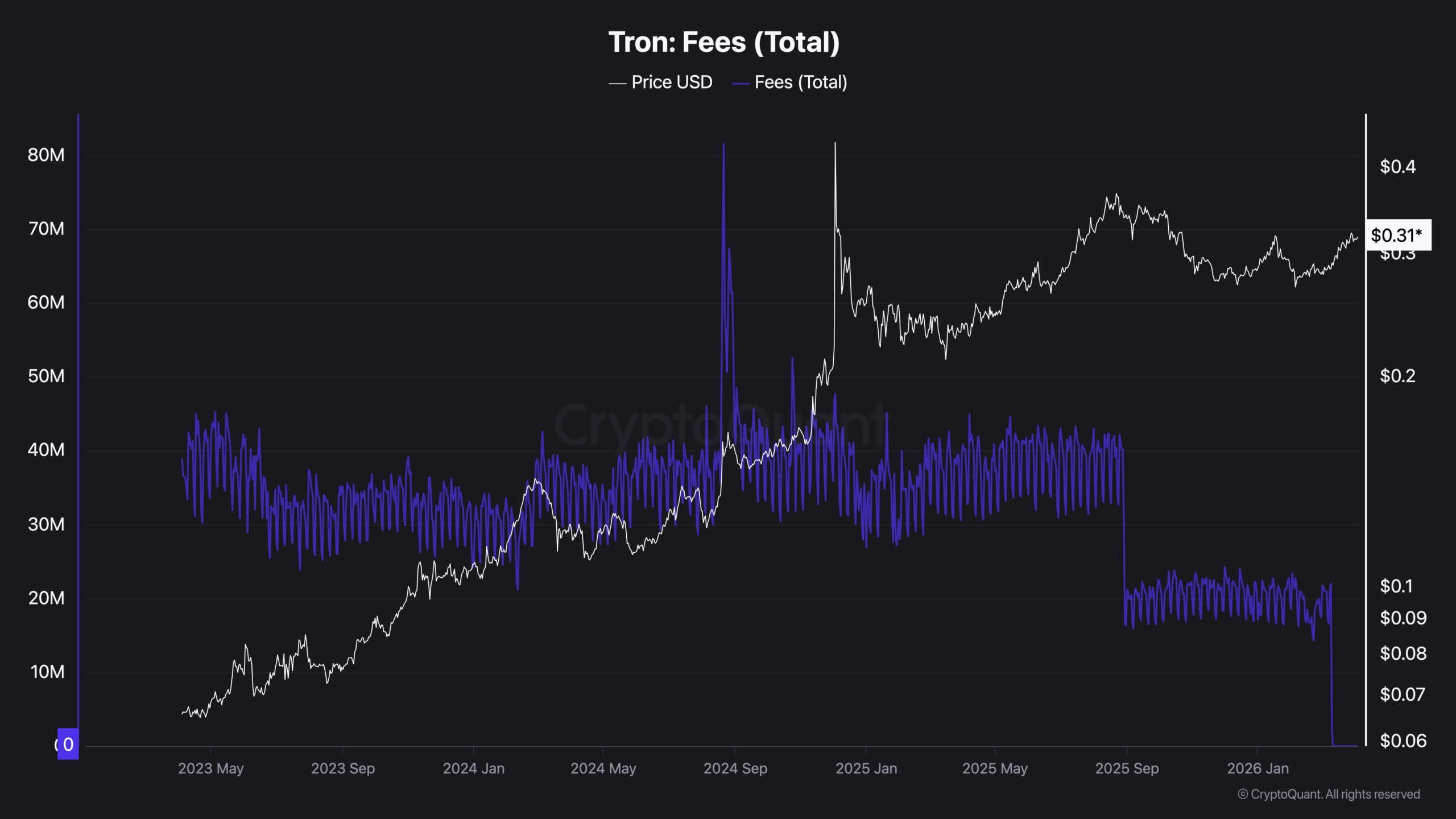 Tron Led All Blockchains in Q1 Revenue: Fees Tell a Different Story