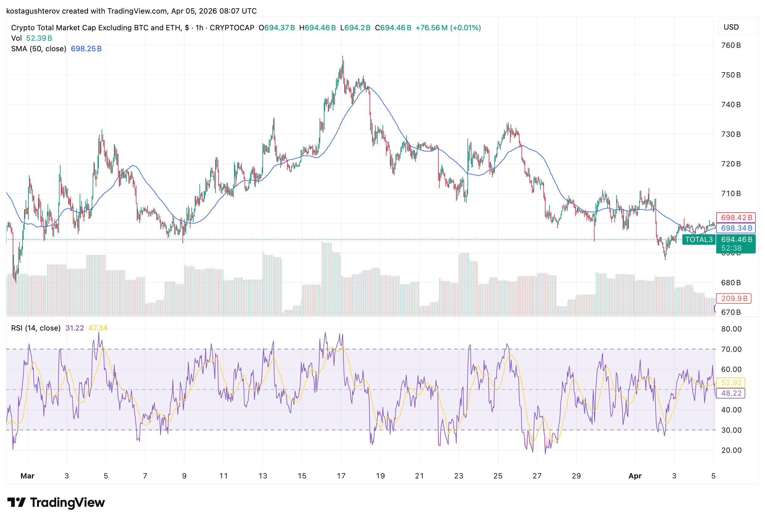 Altcoin Market Lost 0 Billion Since January: Problem or Opportunity?