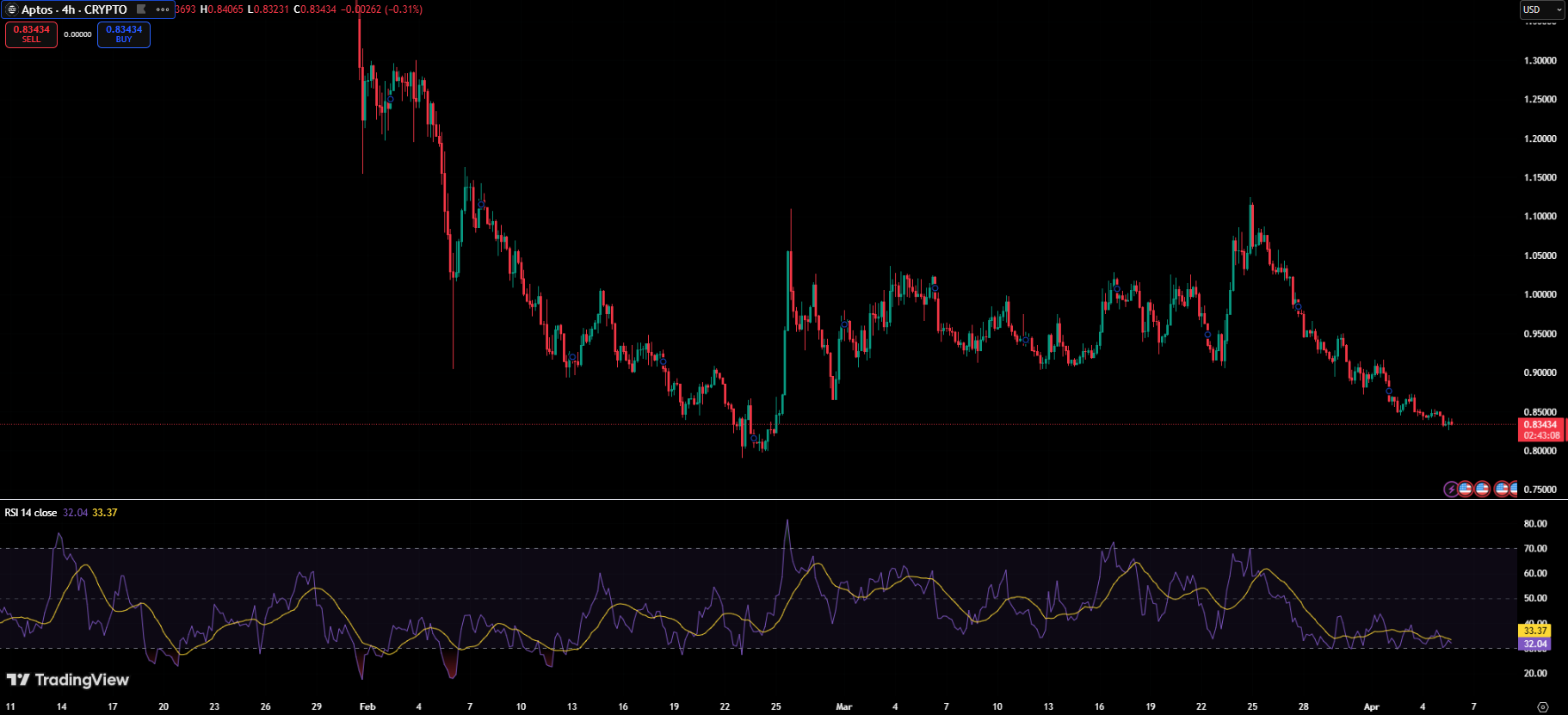 The Week's Biggest Crypto Losers: SIREN Down 65%, ZRO and APT Follow