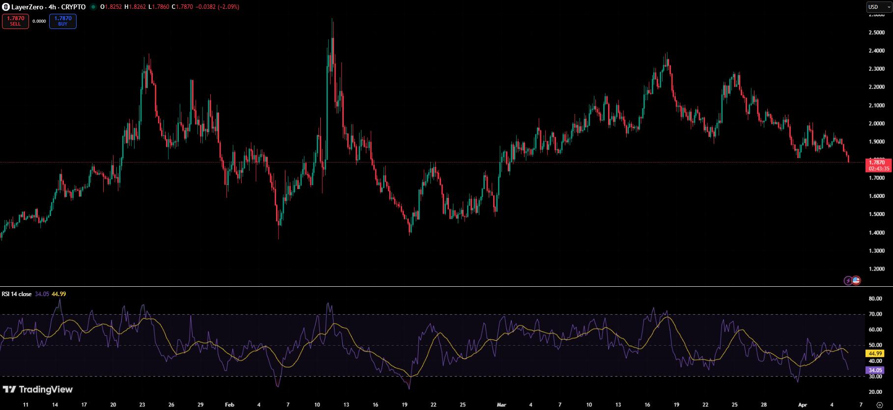 The Week's Biggest Crypto Losers: SIREN Down 65%, ZRO and APT Follow