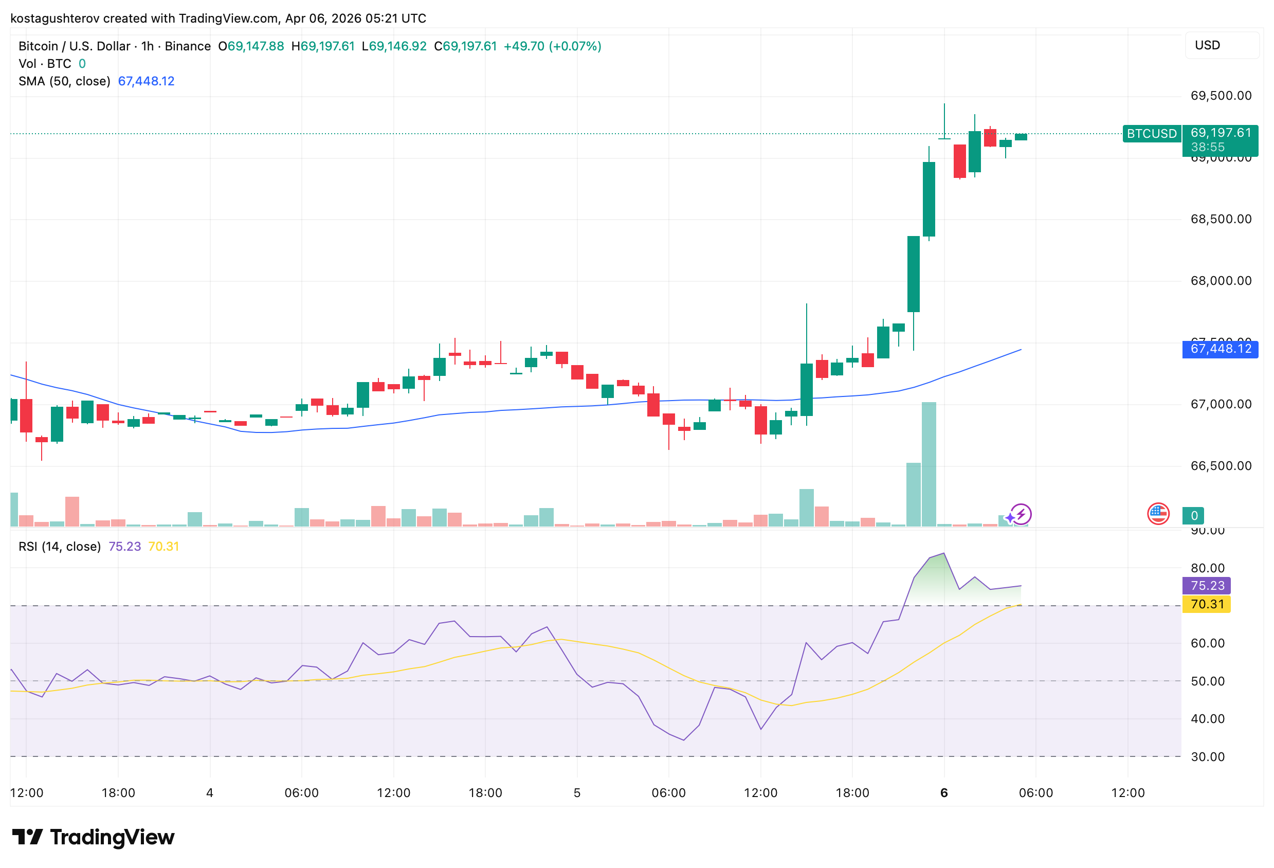 Bitcoin Jumps Above ,000 on Iran Ceasefire Reports: Traders Are Going Long