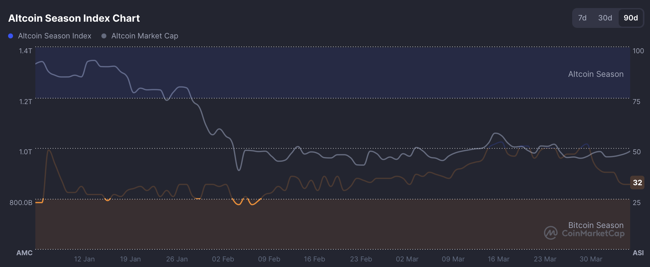 Altcoins Lost 0 Billion in Three Months: The Recovery Is Selective