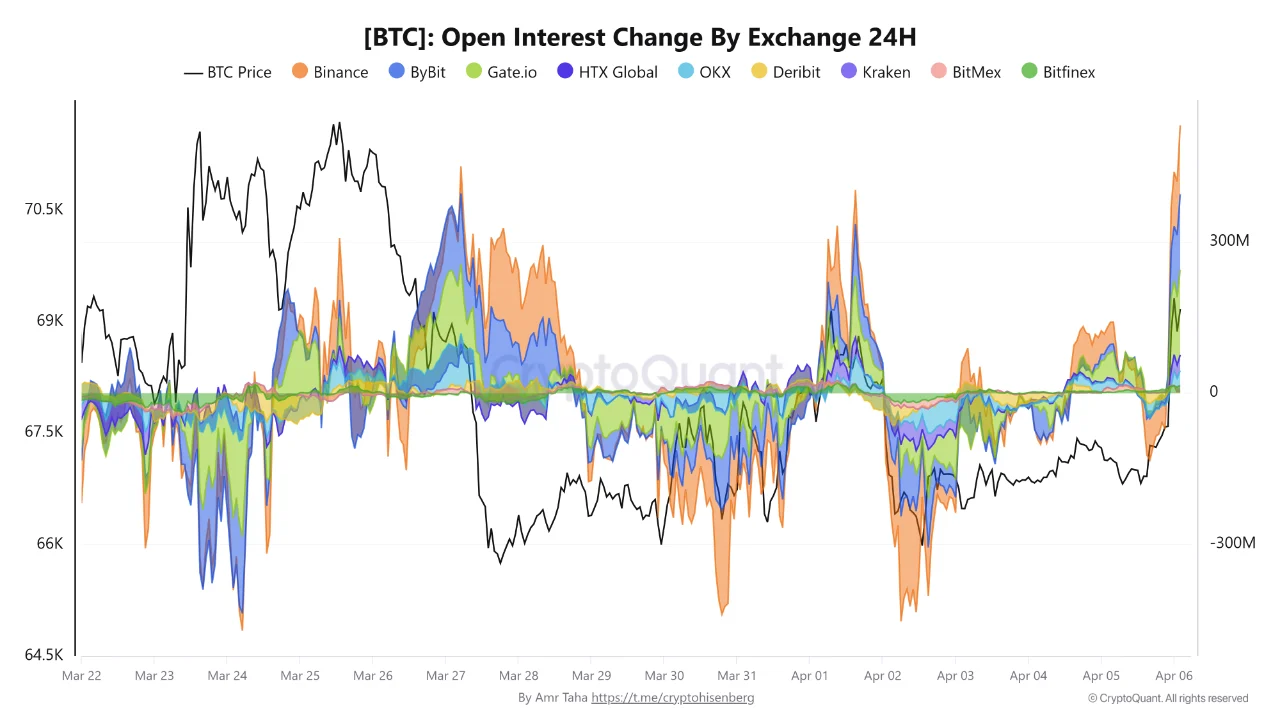 Bitcoin Jumps Above ,000 on Iran Ceasefire Reports: Traders Are Going Long