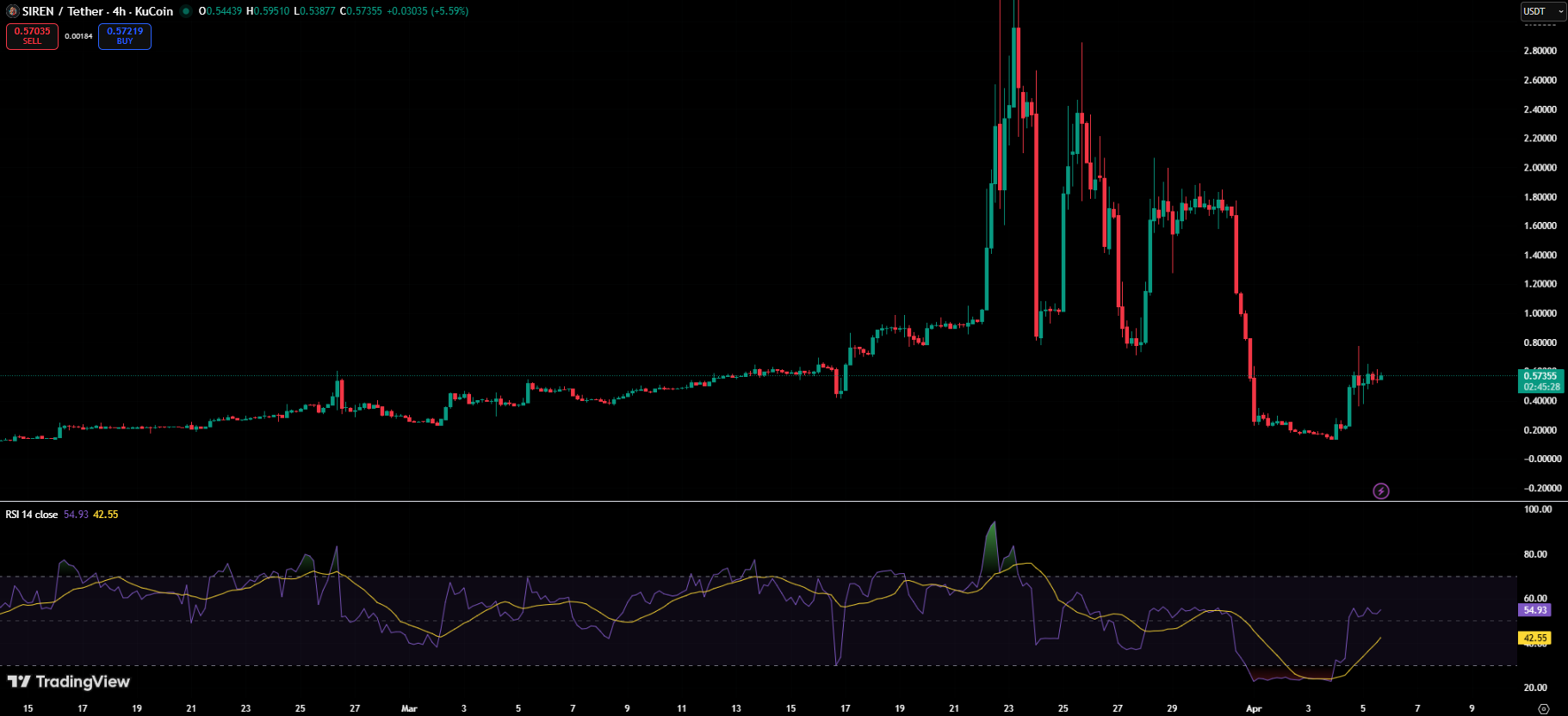 The Week's Biggest Crypto Losers: SIREN Down 65%, ZRO and APT Follow
