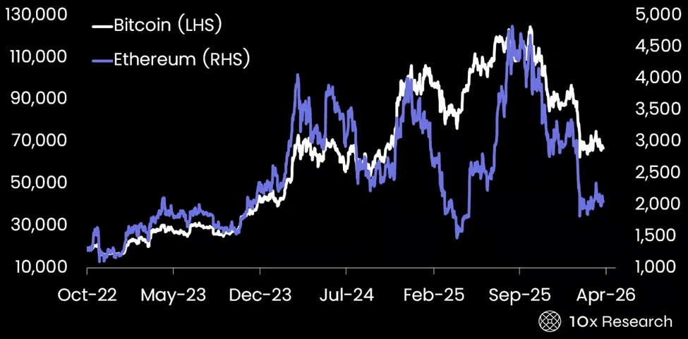 Ethereum at a Crossroads: Institutional Money Moves In While Price Stalls Near ,000