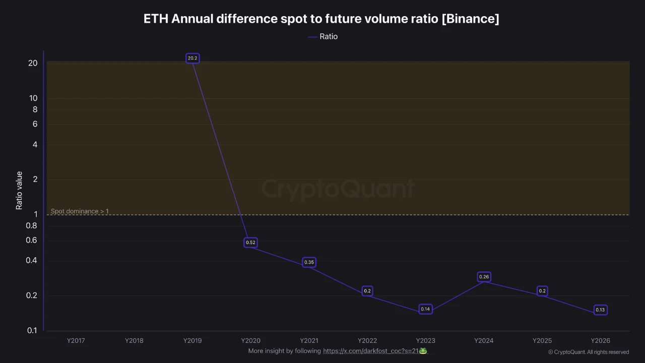 Ethereum Gains 5%: Derivatives Data Signals Caution