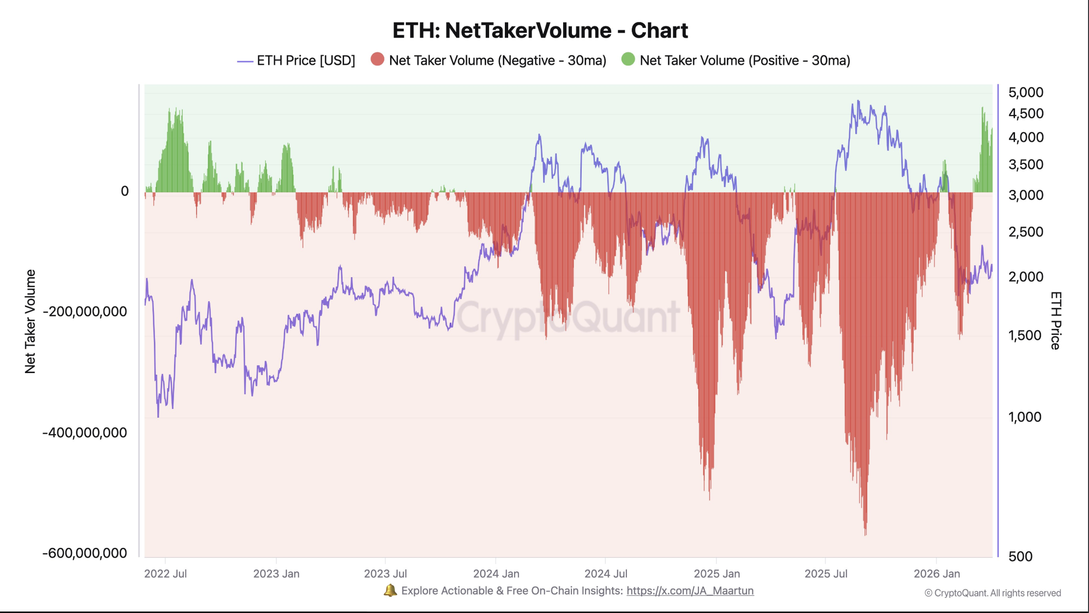 Ethereum Derivatives Saw Positive Net Taker: First in 3 Years