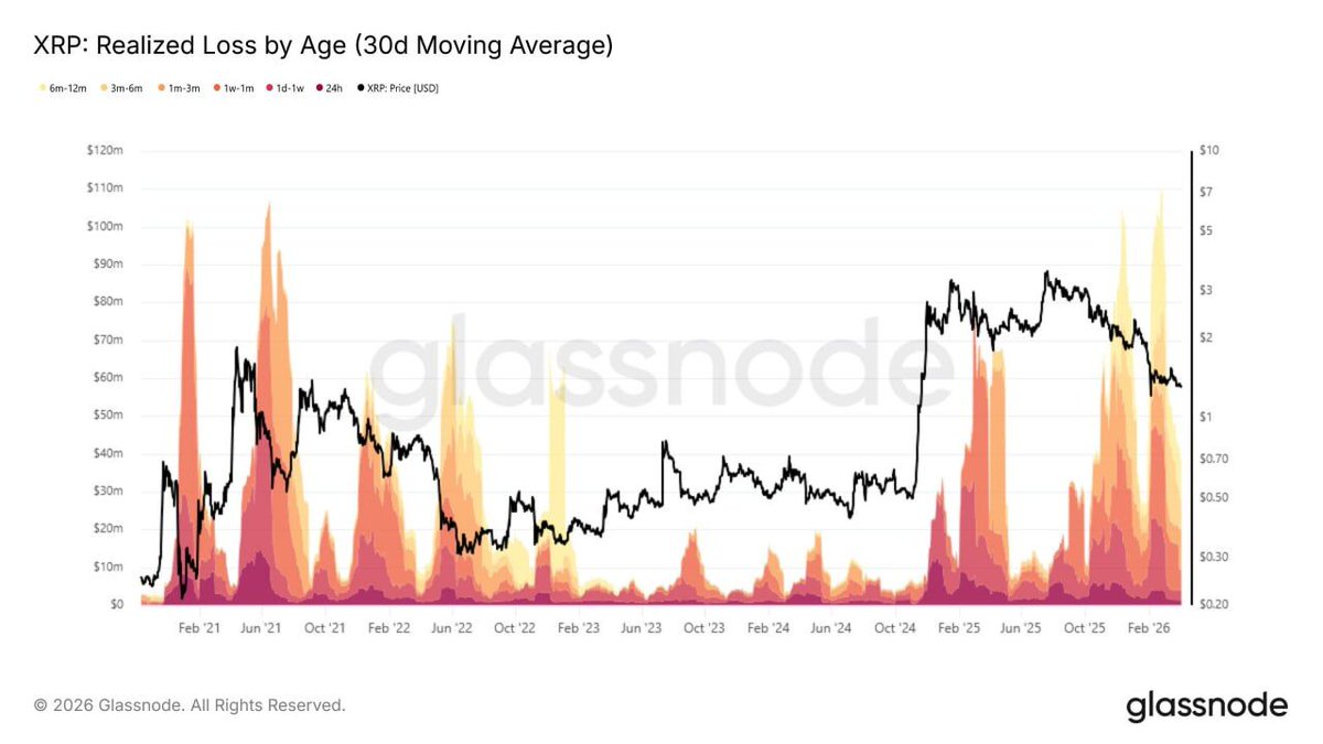 XRP: More Than 50% of Holders Are Underwater: Supply Is Frozen, Demand Is Missing