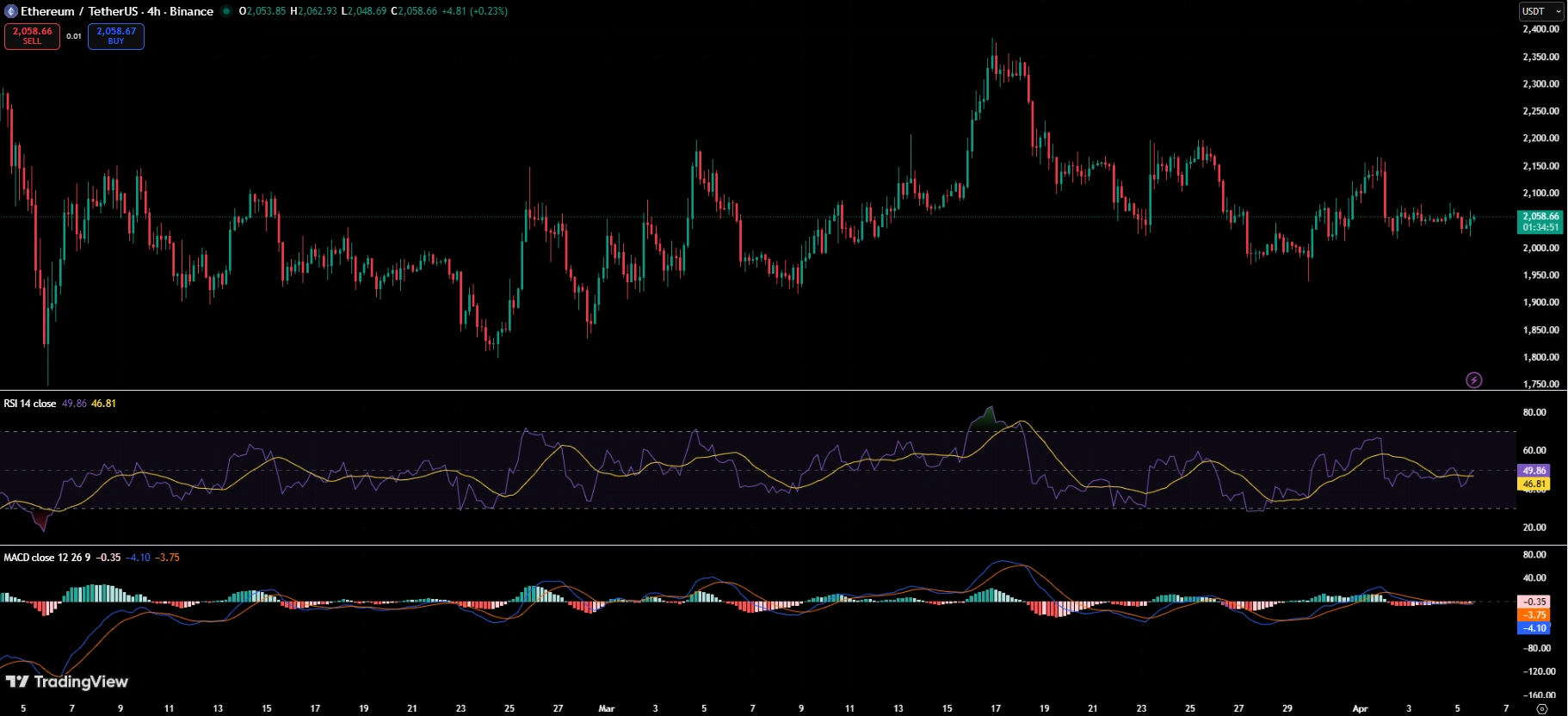 Ethereum at a Crossroads: Institutional Money Moves In While Price Stalls Near ,000