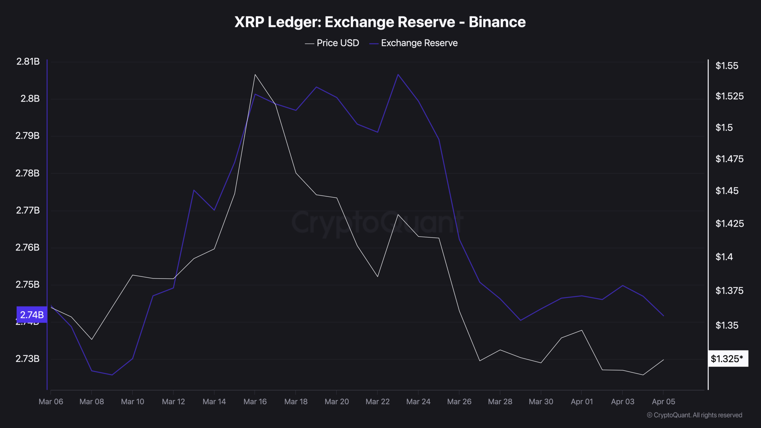 XRP: More Than 50% of Holders Are Underwater: Supply Is Frozen, Demand Is Missing