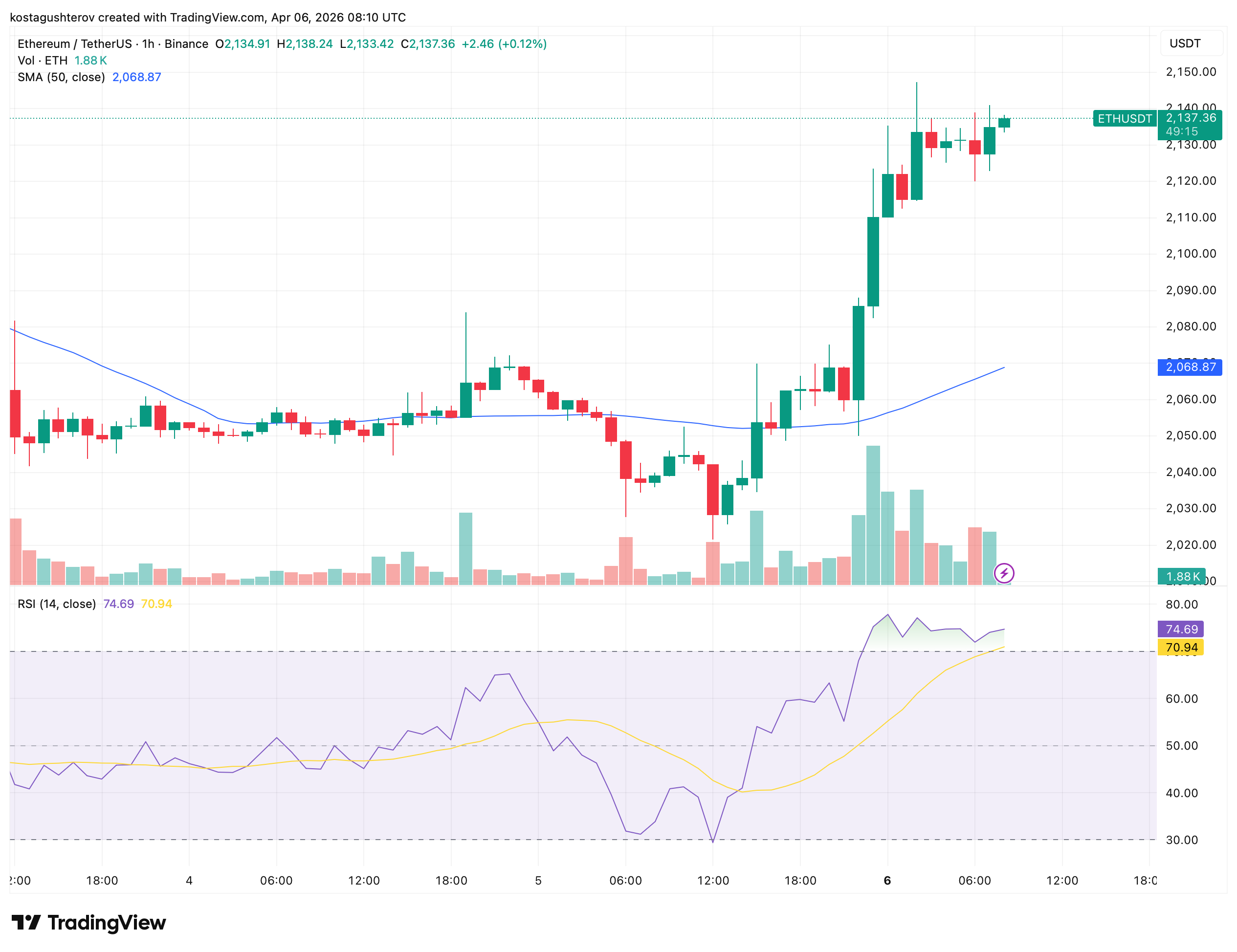 Ethereum Gains 5%: Derivatives Data Signals Caution