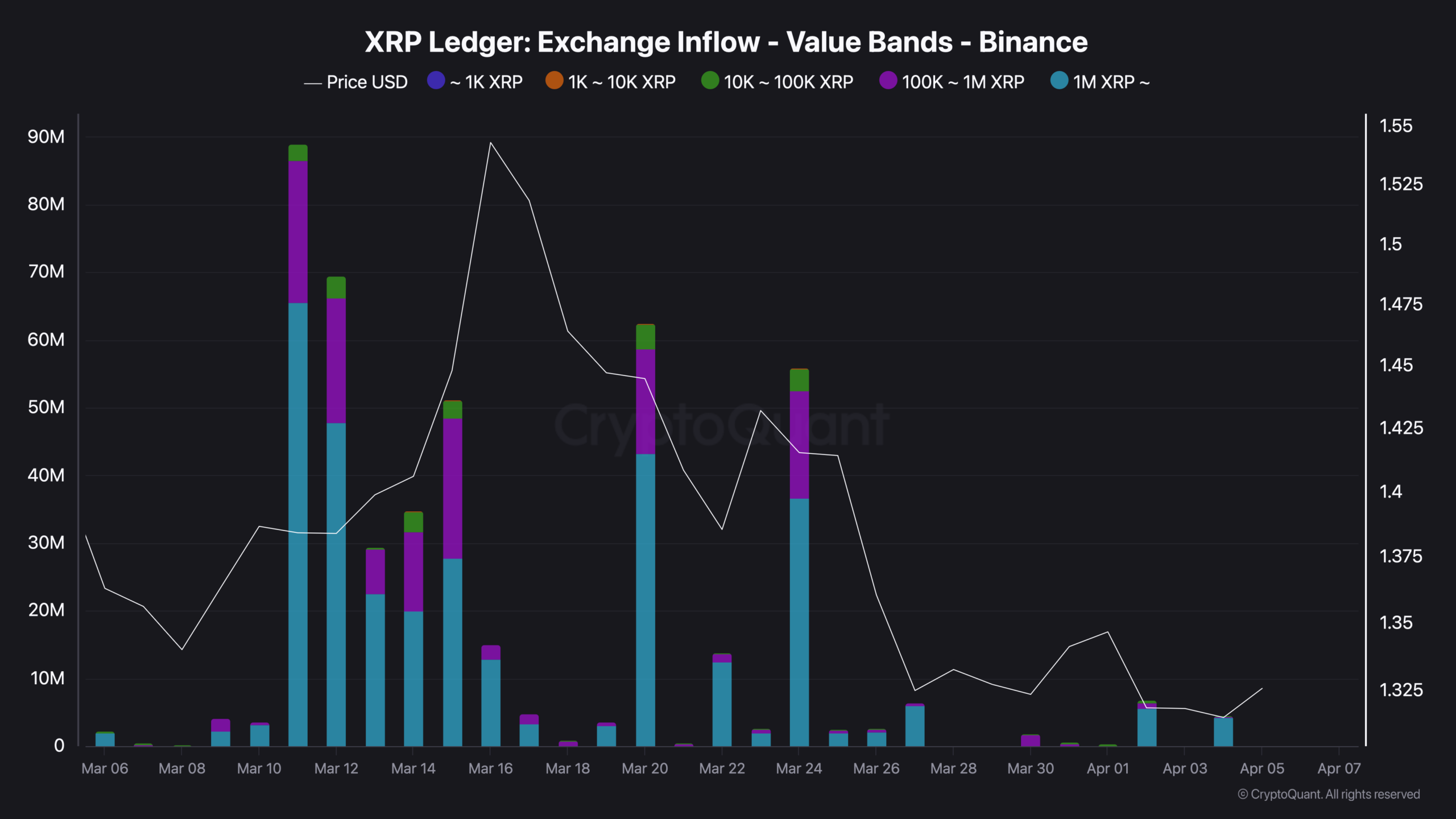 XRP Rises 3.5% But On-Chain Data Shows Whales Have Gone Quiet