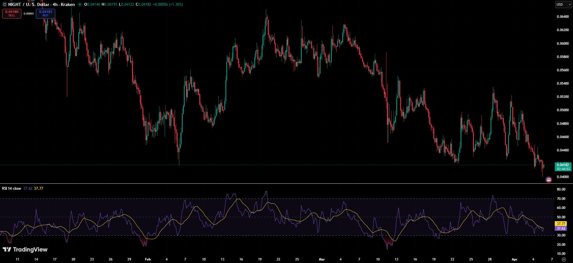 The Week's Biggest Crypto Losers: SIREN Down 65%, ZRO and APT Follow