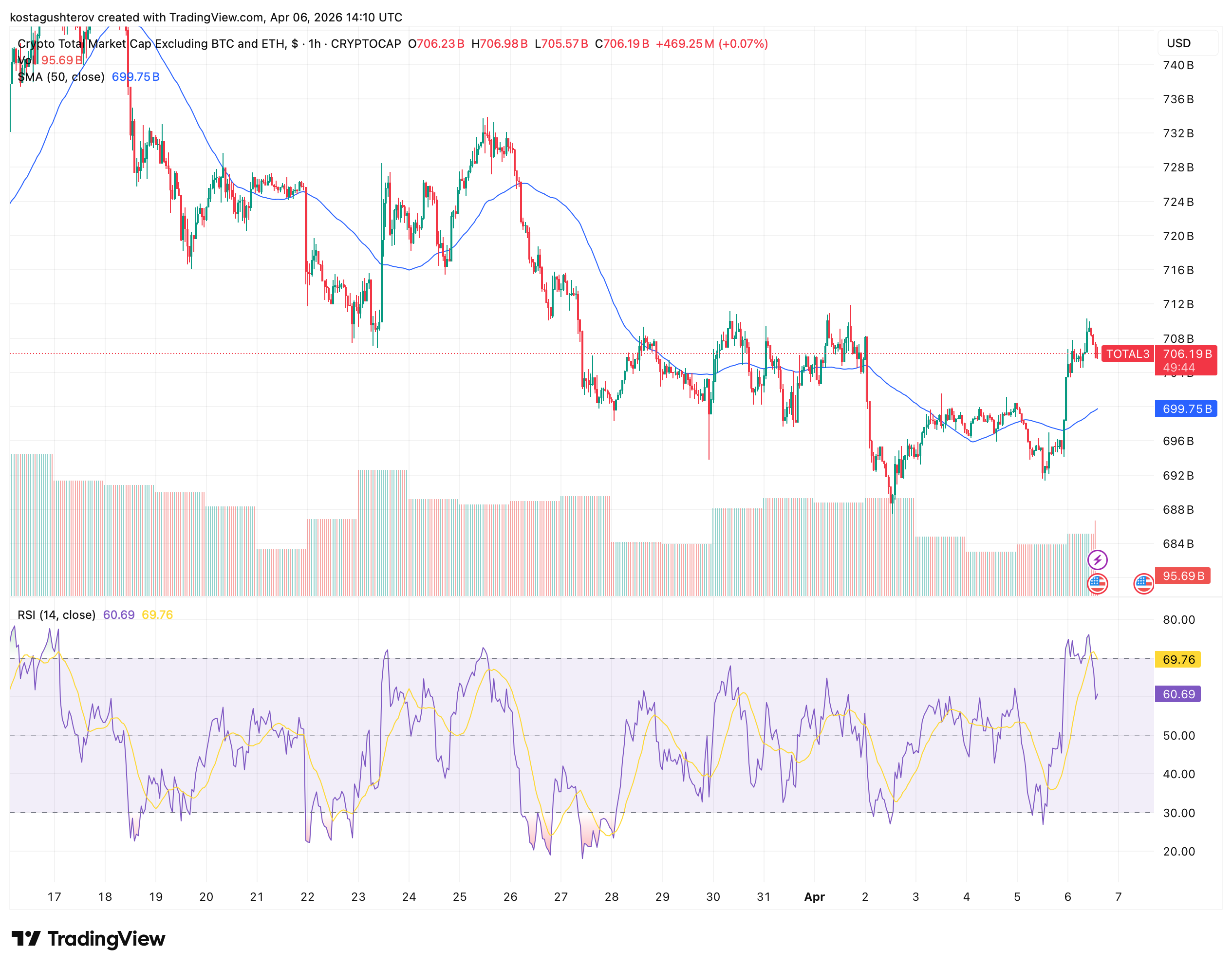 Altcoins Lost 0 Billion in Three Months: The Recovery Is Selective