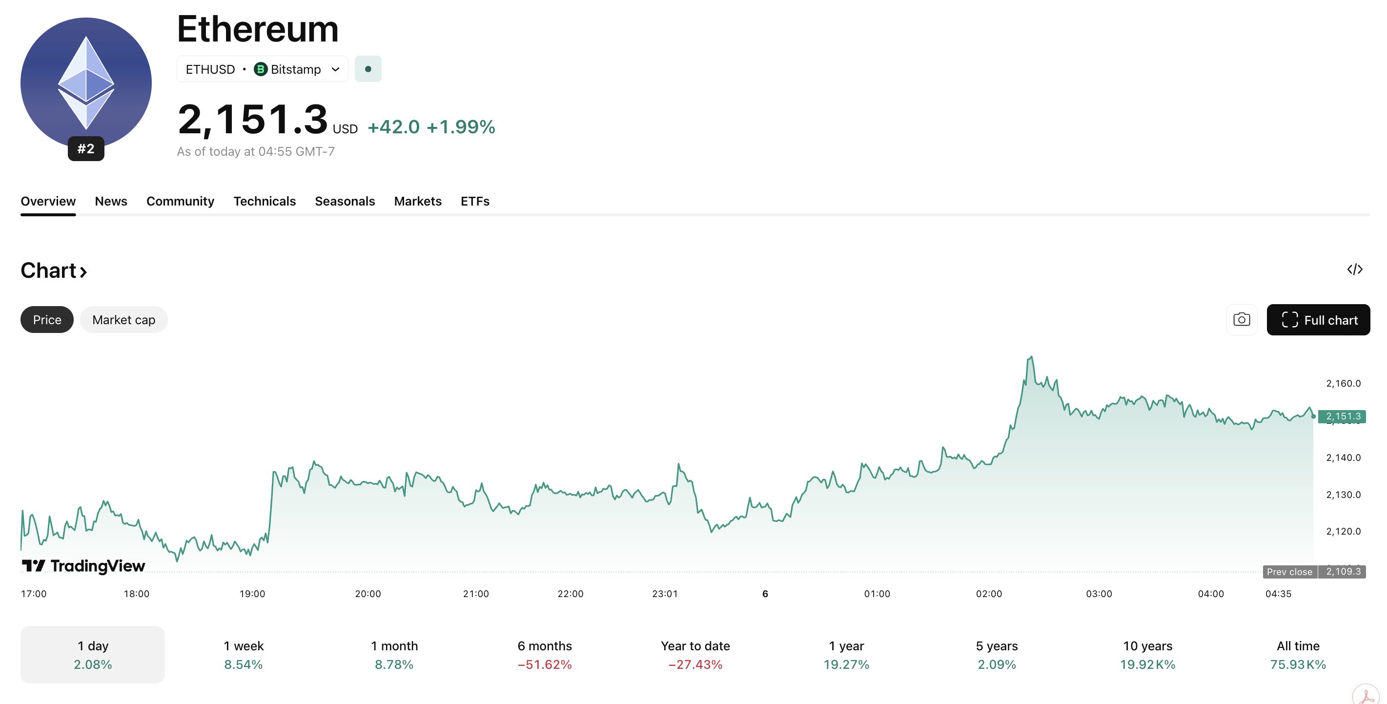 Ethereum Derivatives Saw Positive Net Taker: First in 3 Years