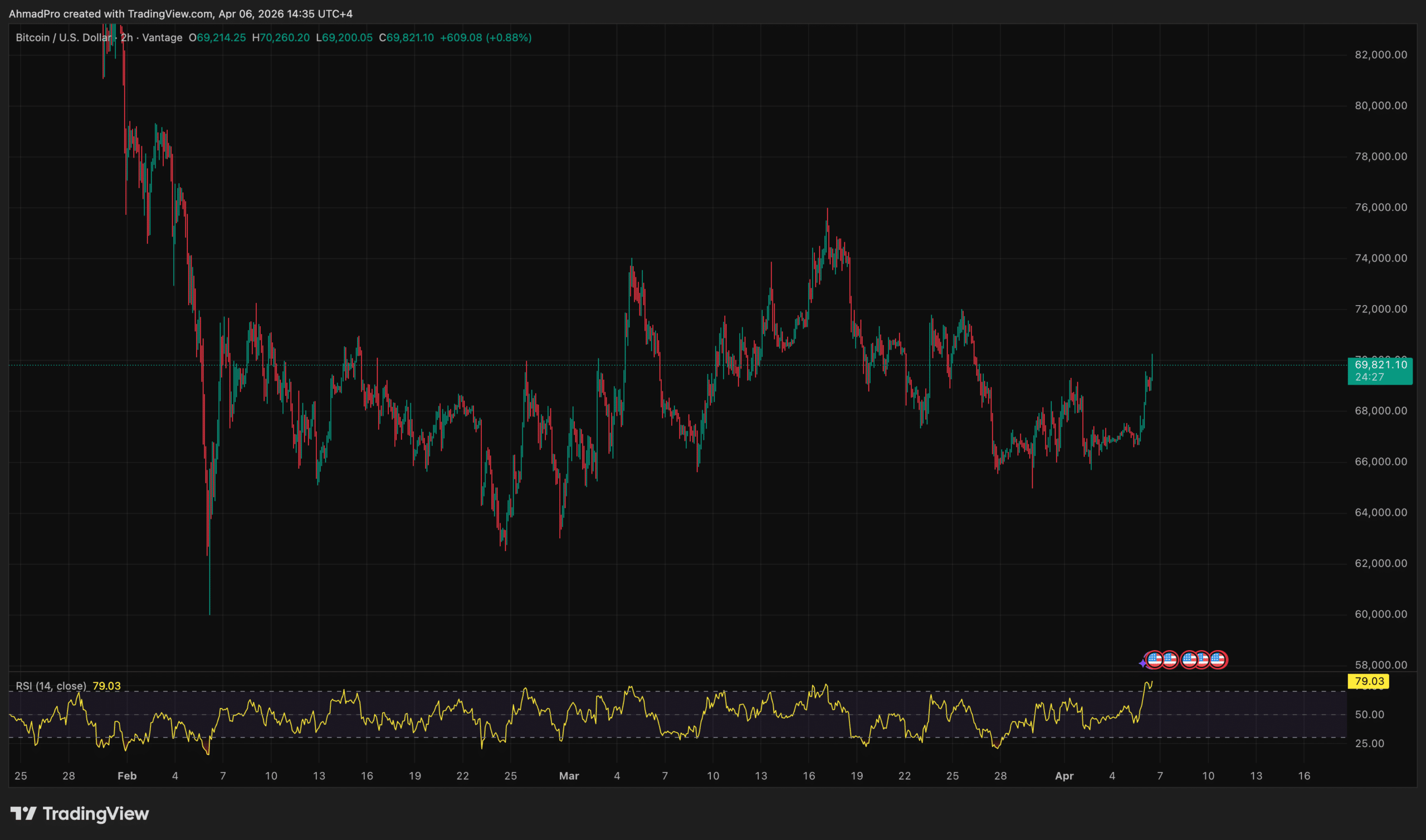 Standard Chartered Bank Predicts 0K Bitcoin as Price Climbs