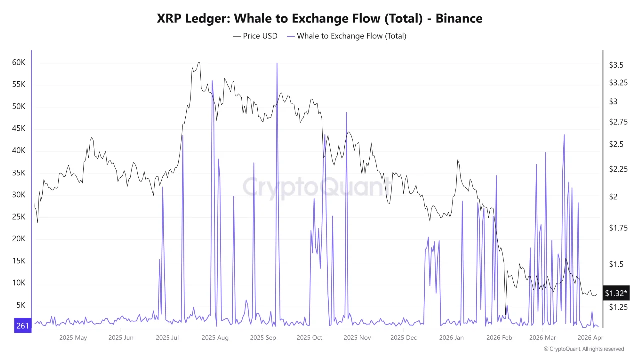 XRP: More Than 50% of Holders Are Underwater: Supply Is Frozen, Demand Is Missing