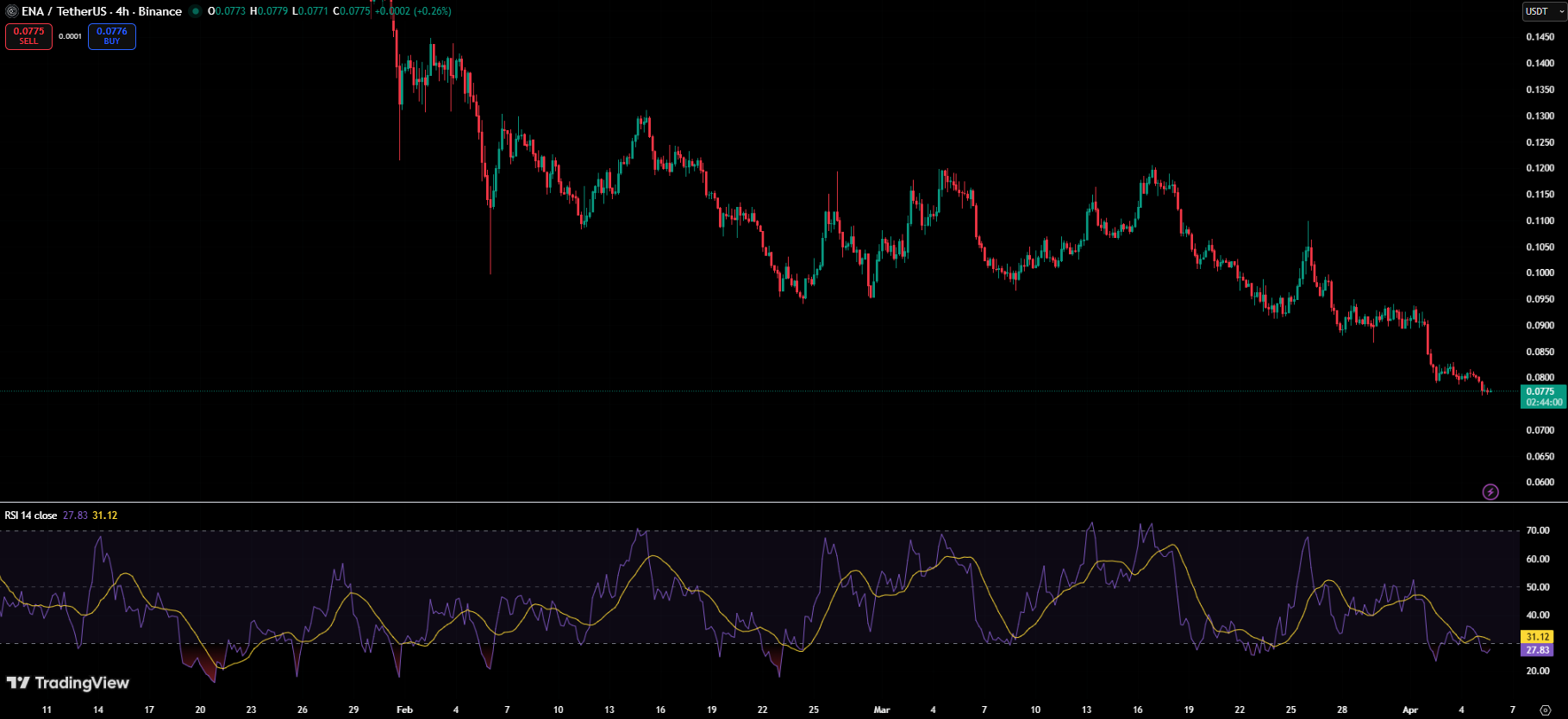 The Week's Biggest Crypto Losers: SIREN Down 65%, ZRO and APT Follow