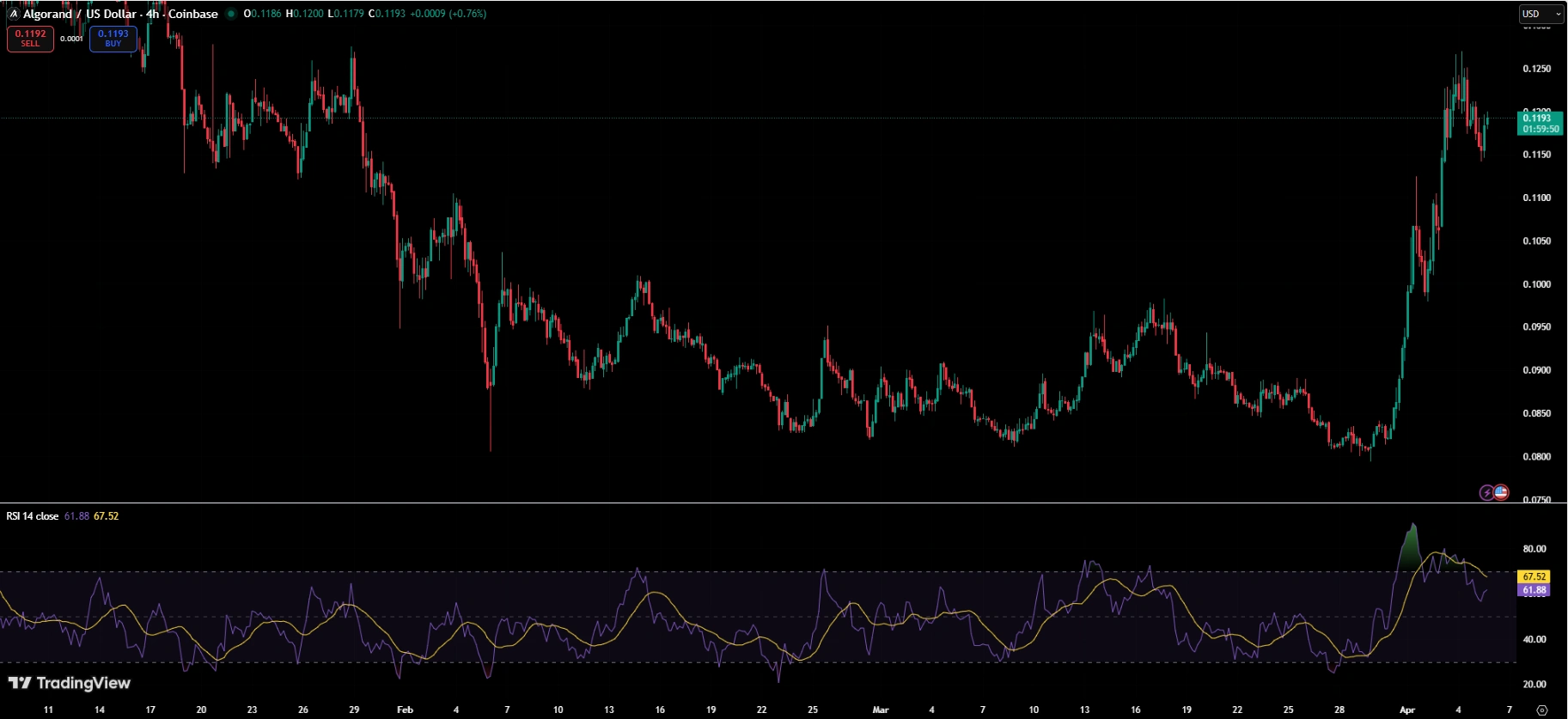 ALGO Price Up 40% on the Week After Google's Quantum Paper Singles Out Algorand