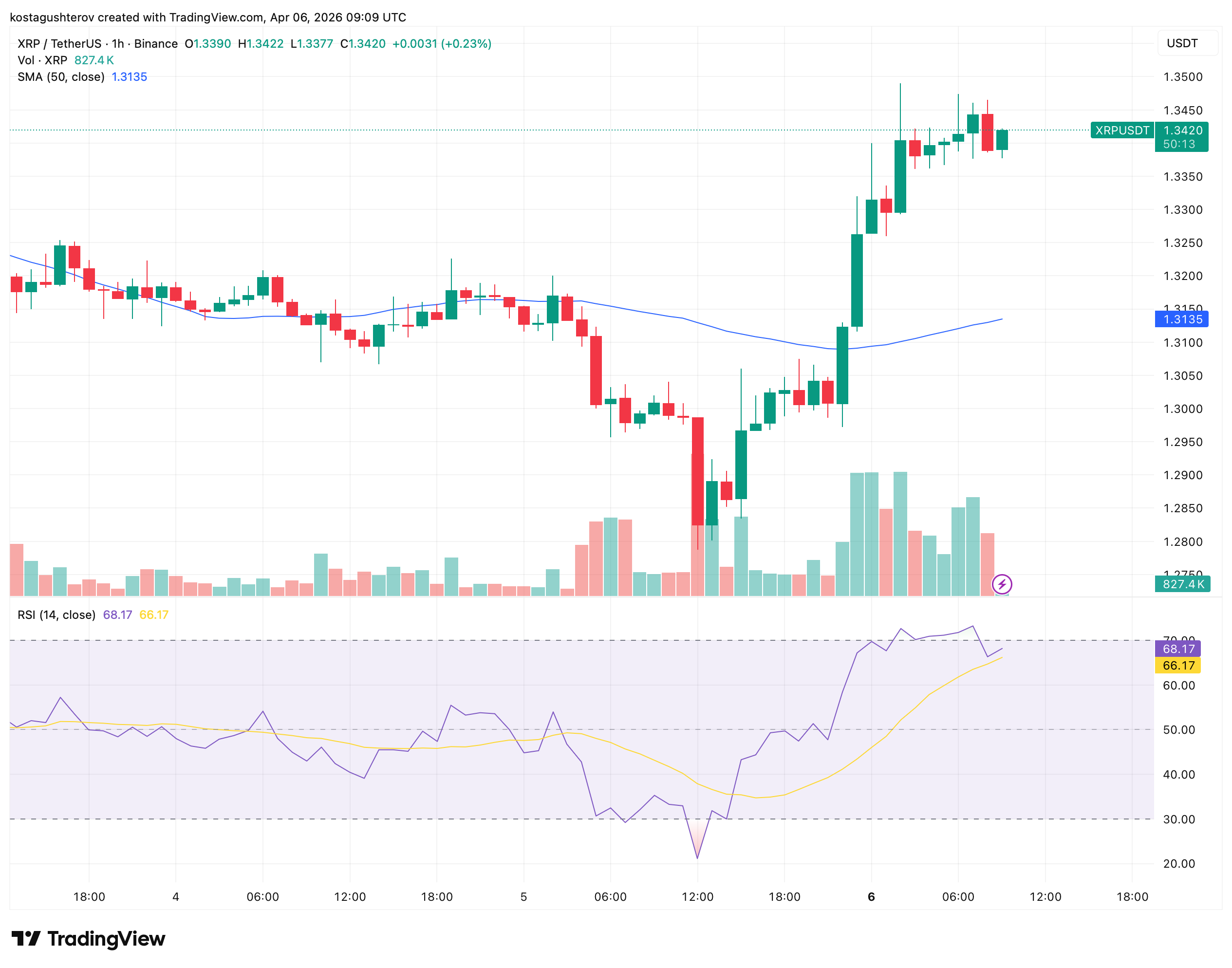 XRP Rises 3.5% But On-Chain Data Shows Whales Have Gone Quiet