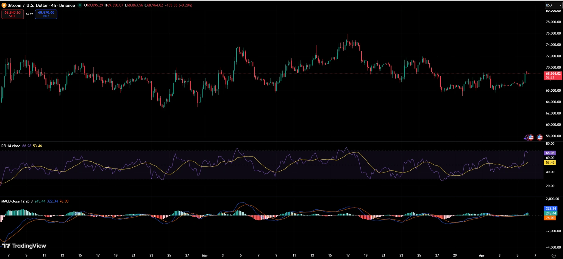 Bitcoin Whale Gets Liquidated 6 Times as Market Structure Turns Fragile, Analysts Warn