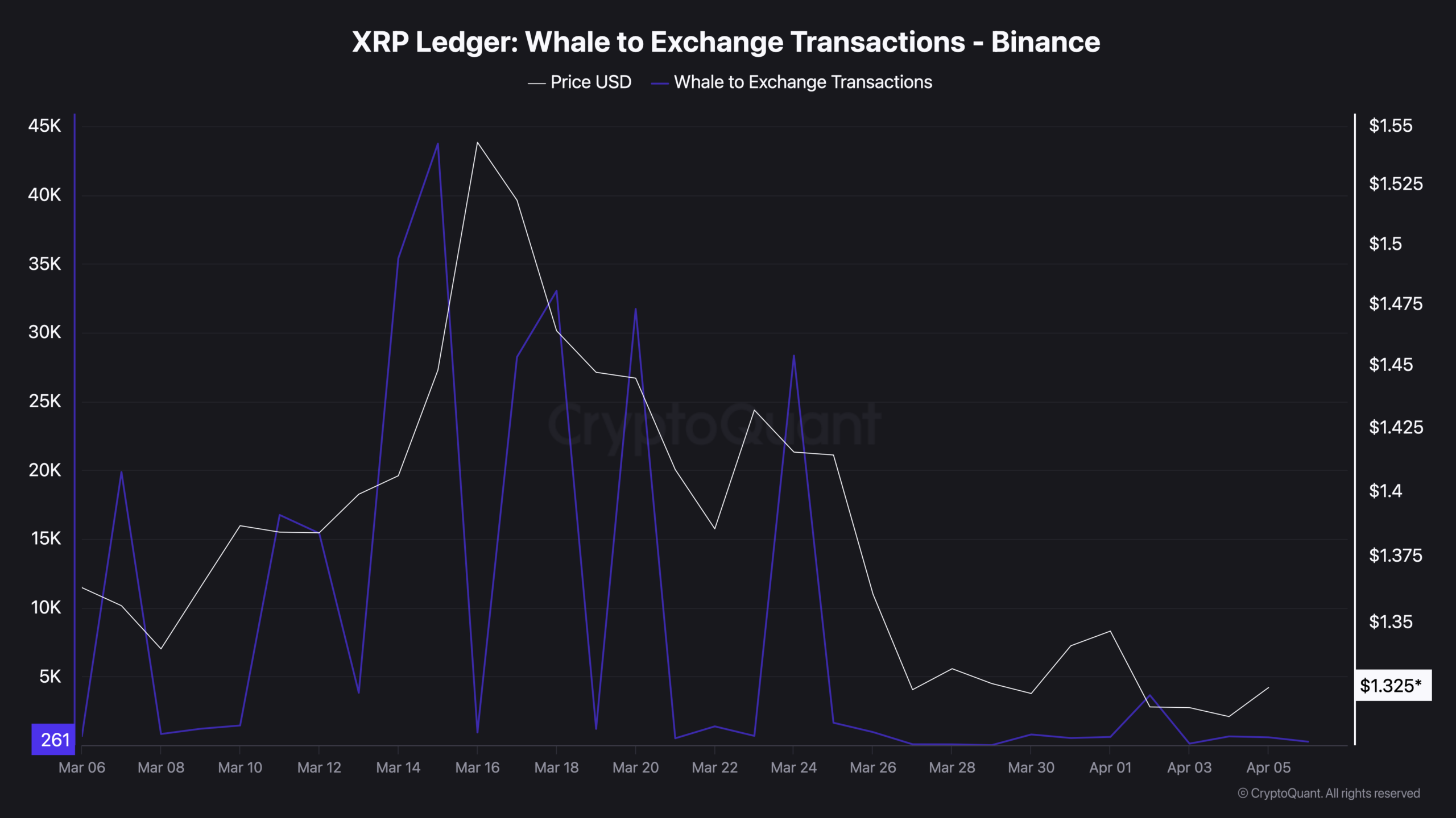 XRP Rises 3.5% But On-Chain Data Shows Whales Have Gone Quiet