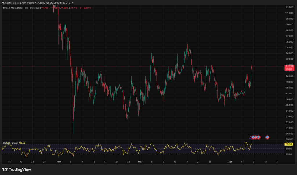 Bitcoin Price Volatility Surges as Trump Iran Ceasefire Reshapes Macro Outlook