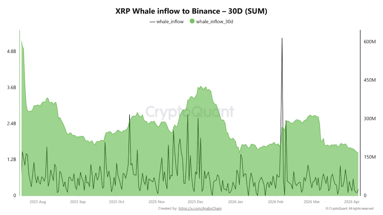 XRP Drops to .30 as Derivatives Pressure Offsets Spot Demand
