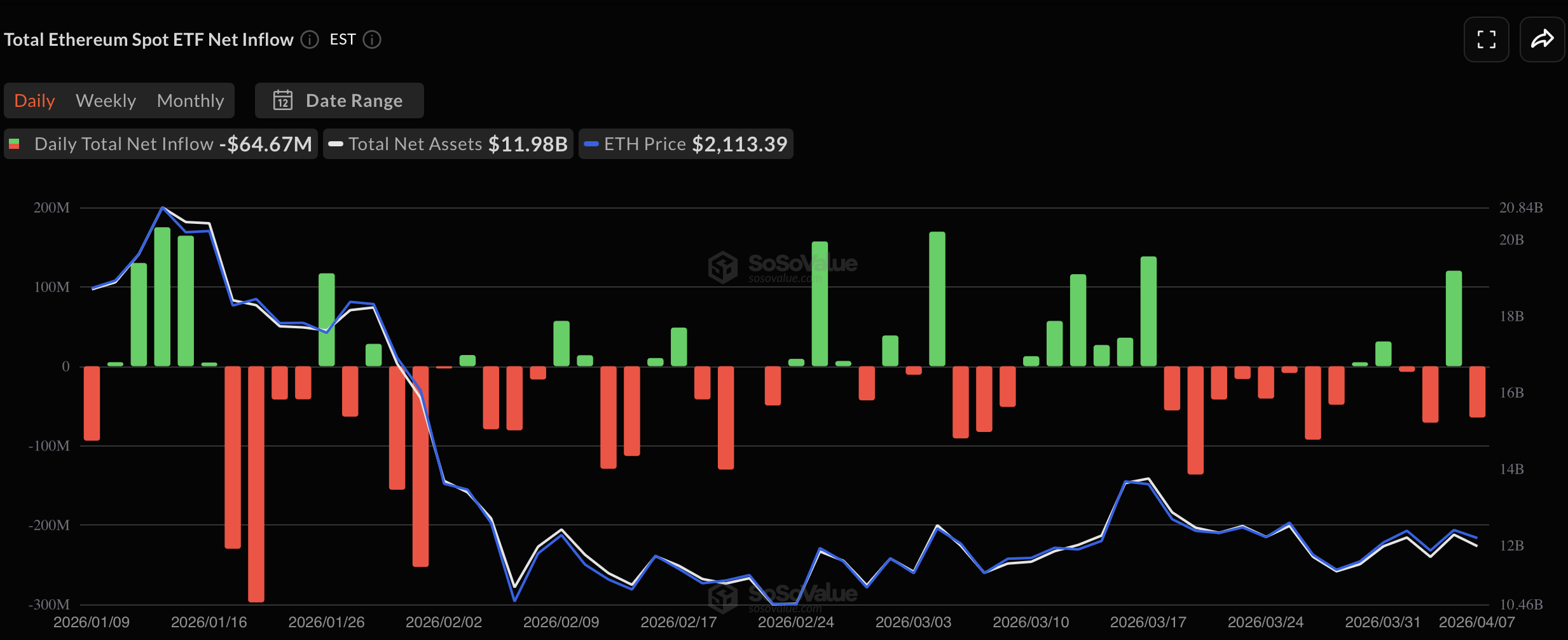 ETH Taker Ratio Turns Bullish: Institutions Already Left