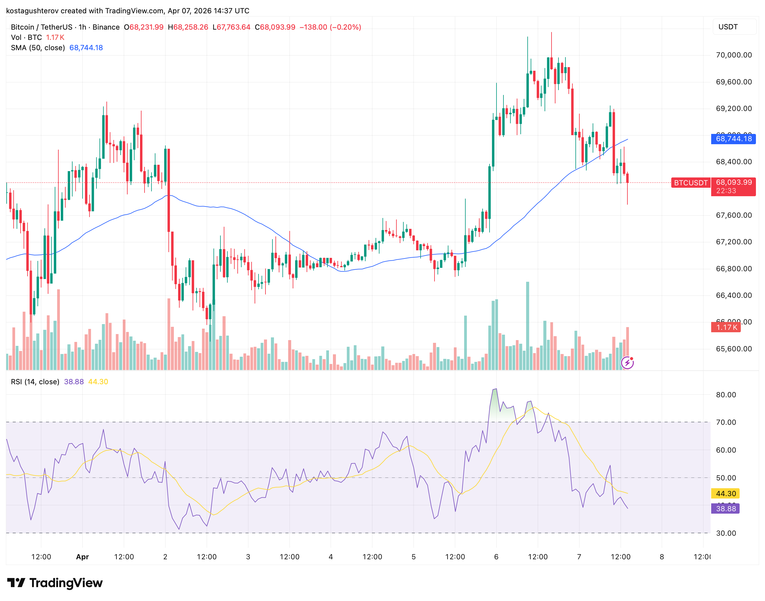 Bitcoin Drops to ,000 With Hours Left Before Iran Deadline
