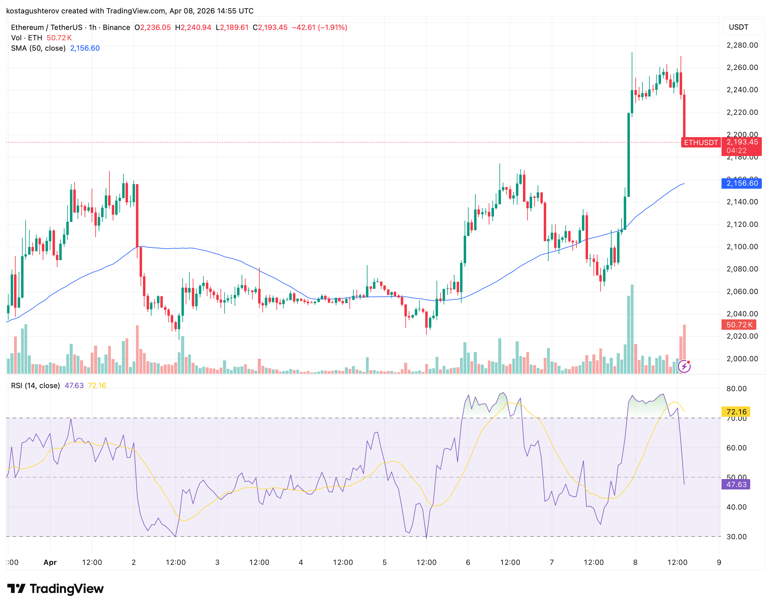 ETH Taker Ratio Turns Bullish: Institutions Already Left