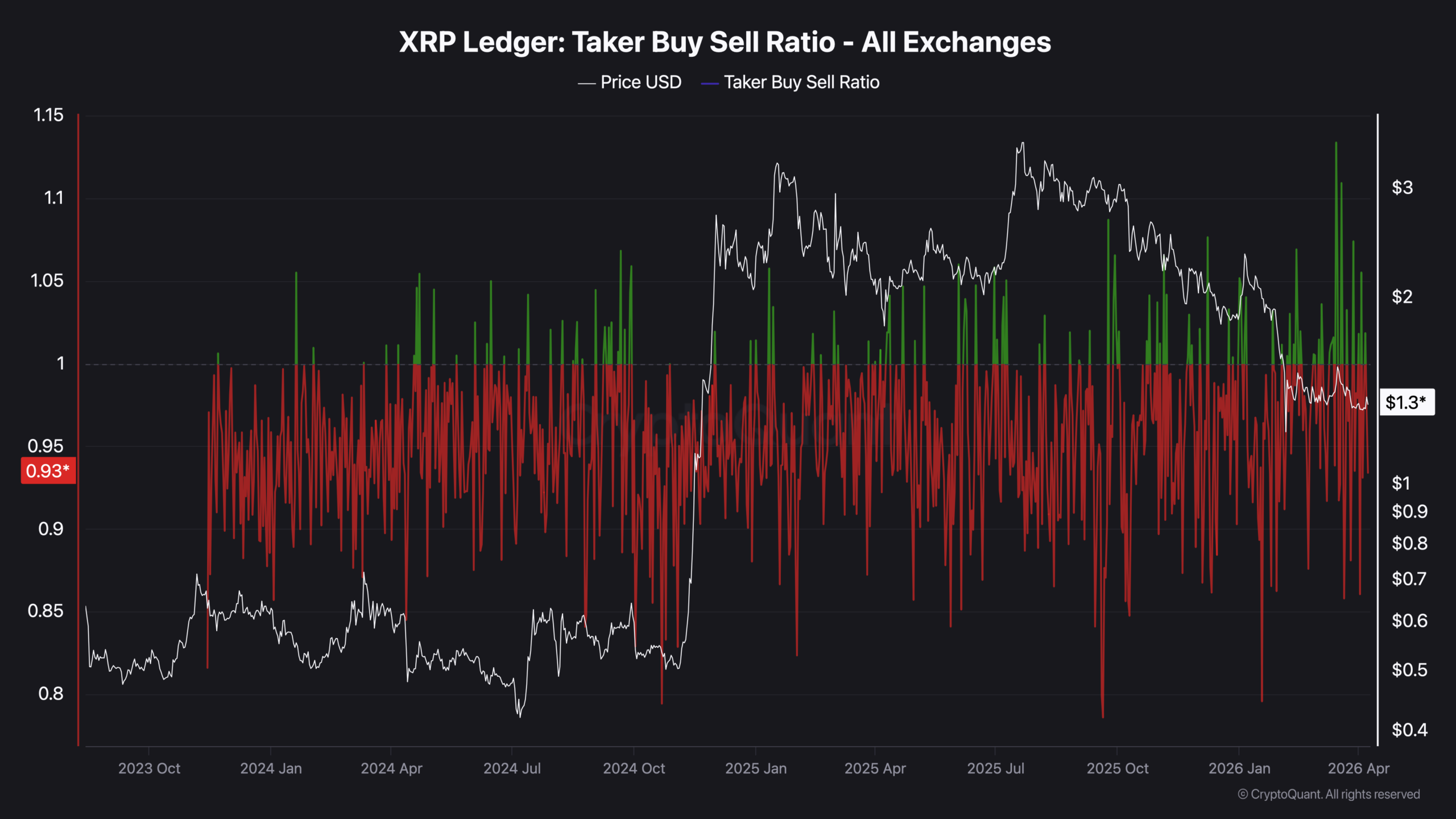 XRP: Why the Price Isn't Surging And What Would Have to Change