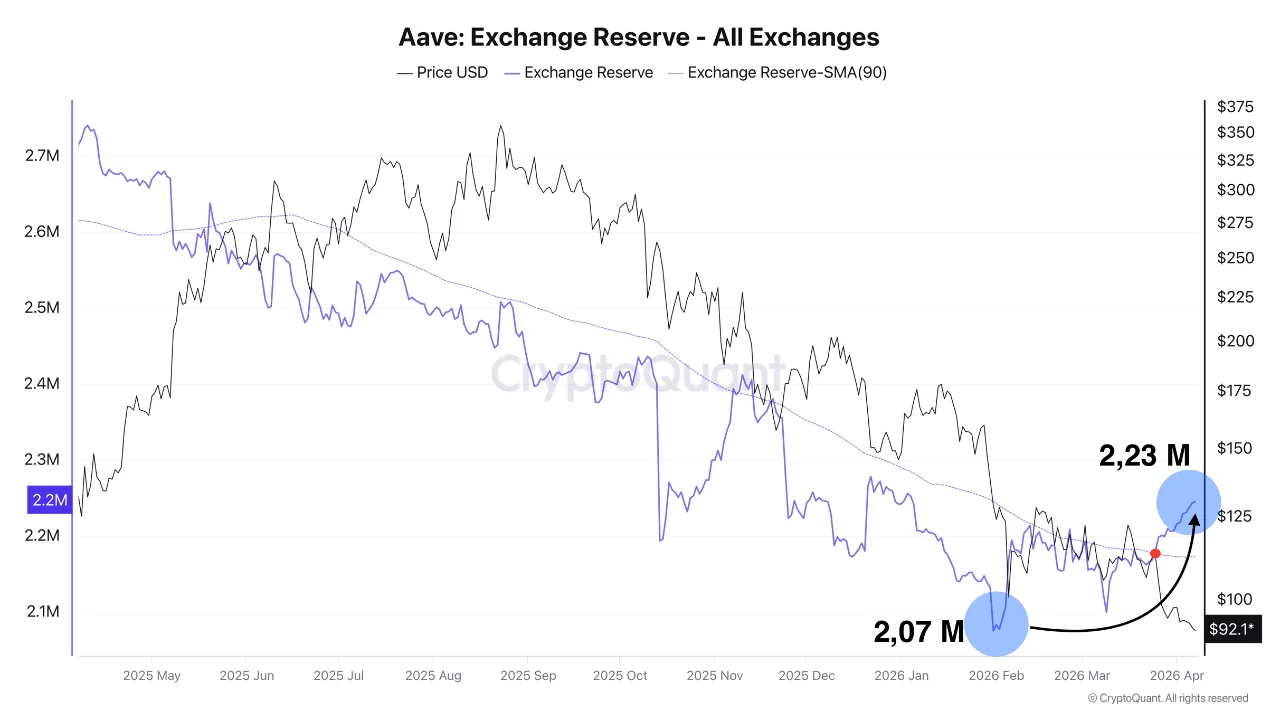 AAVE Drops to  as Exchange Reserves Hit Highest Level Since April 2025