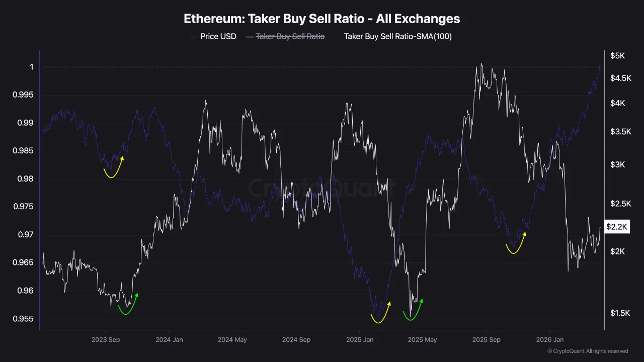 ETH Taker Ratio Turns Bullish: Institutions Already Left