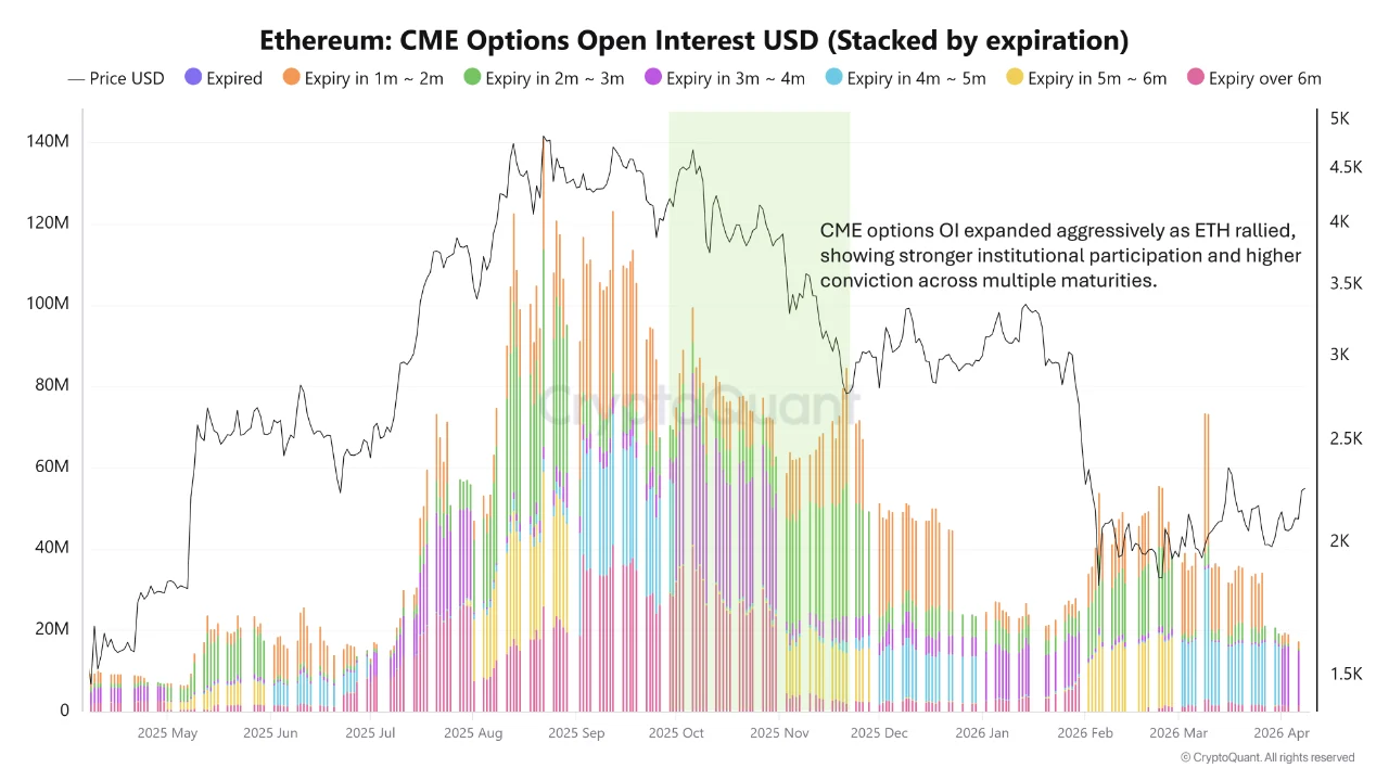 ETH Taker Ratio Turns Bullish: Institutions Already Left