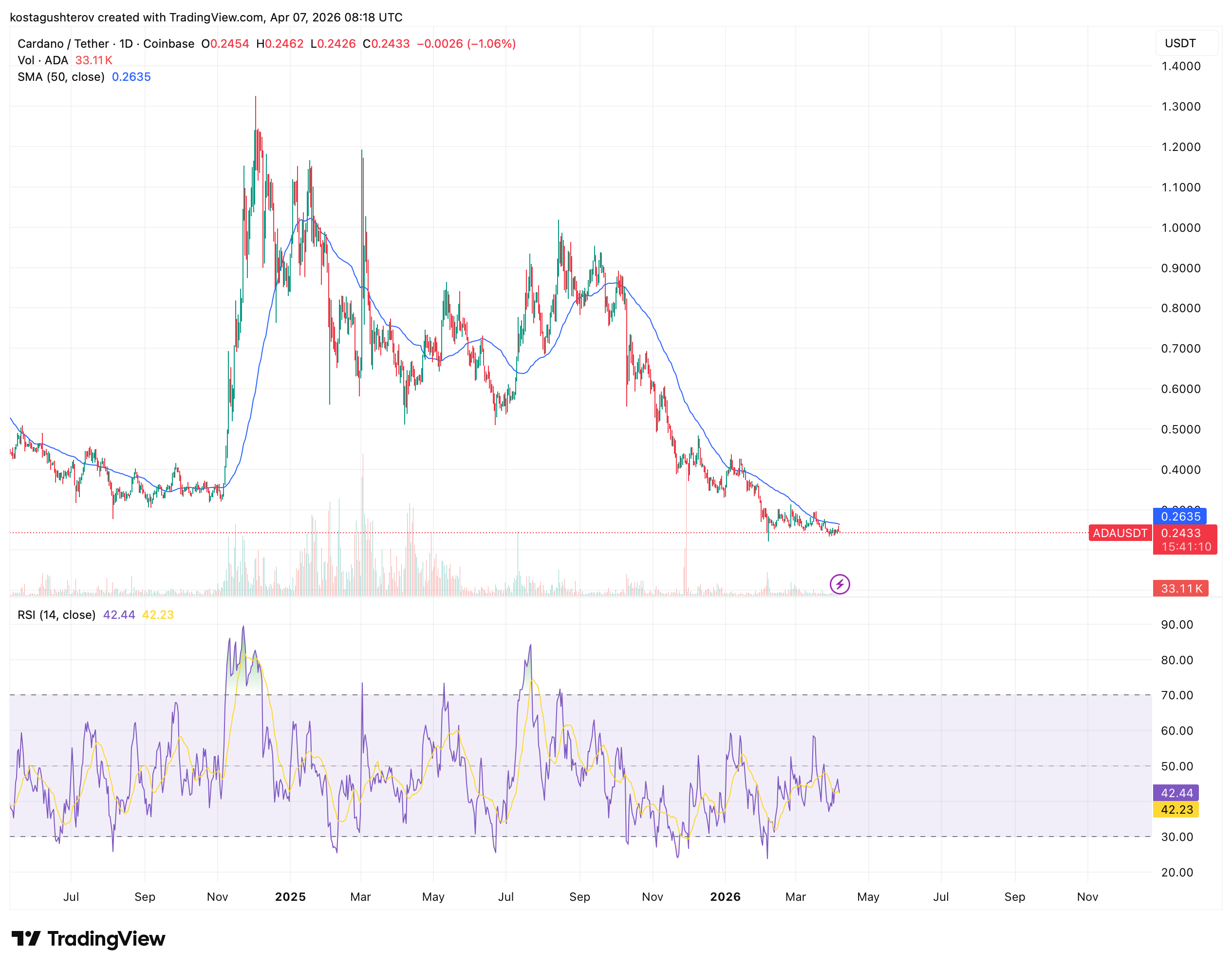 Cardano Is Down 400% Since November 2025: Yet 79% of Its Community is Bullish Cardano Is Down 400% Since November 2025: Yet 79% of Its Community is Bullish
